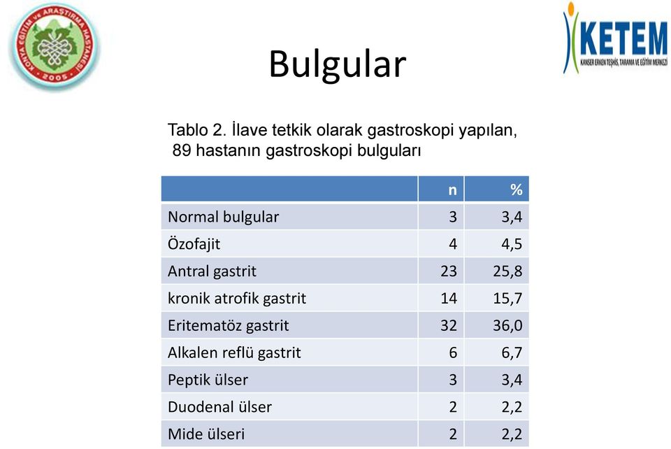 n % Normal bulgular 3 3,4 Özofajit 4 4,5 Antral gastrit 23 25,8 kronik