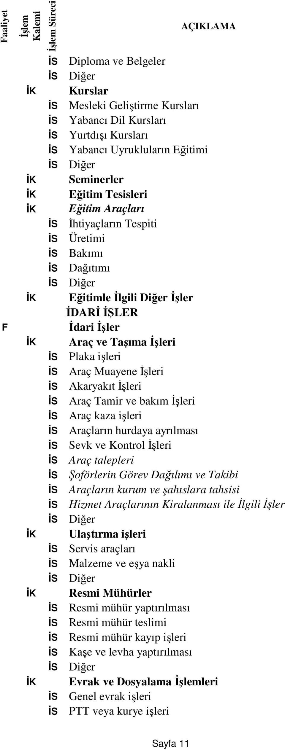 Araç Tamir ve bakım İşleri İS Araç kaza işleri İS Araçların hurdaya ayrılması İS Sevk ve Kontrol İşleri İS Araç talepleri İS Şoförlerin Görev Dağılımı ve Takibi İS Araçların kurum ve şahıslara