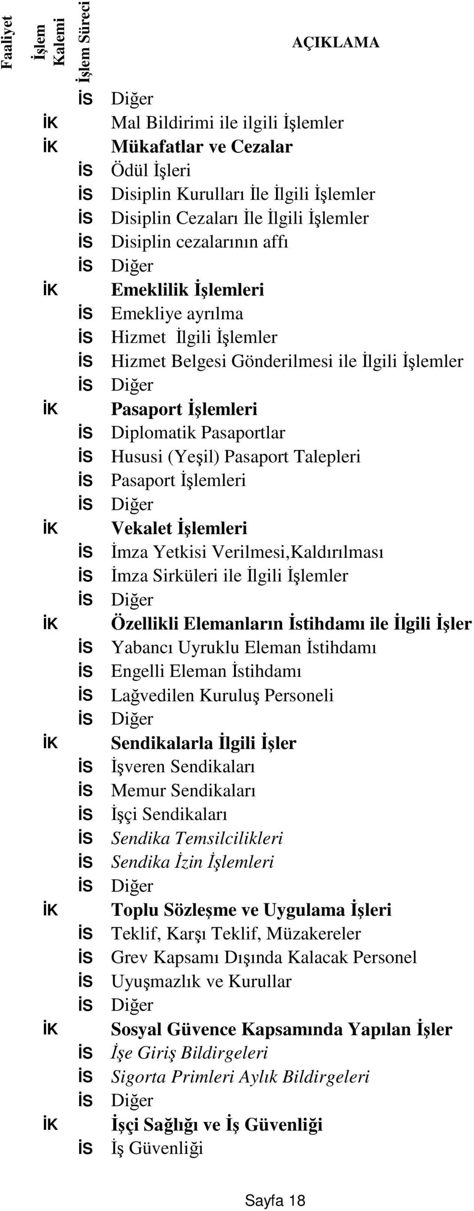 İmza Yetkisi Verilmesi,Kaldırılması İS İmza Sirküleri ile İlgili ler İK Özellikli Elemanların İstihdamı ile İlgili İşler İS Yabancı Uyruklu Eleman İstihdamı İS Engelli Eleman İstihdamı İS Lağvedilen