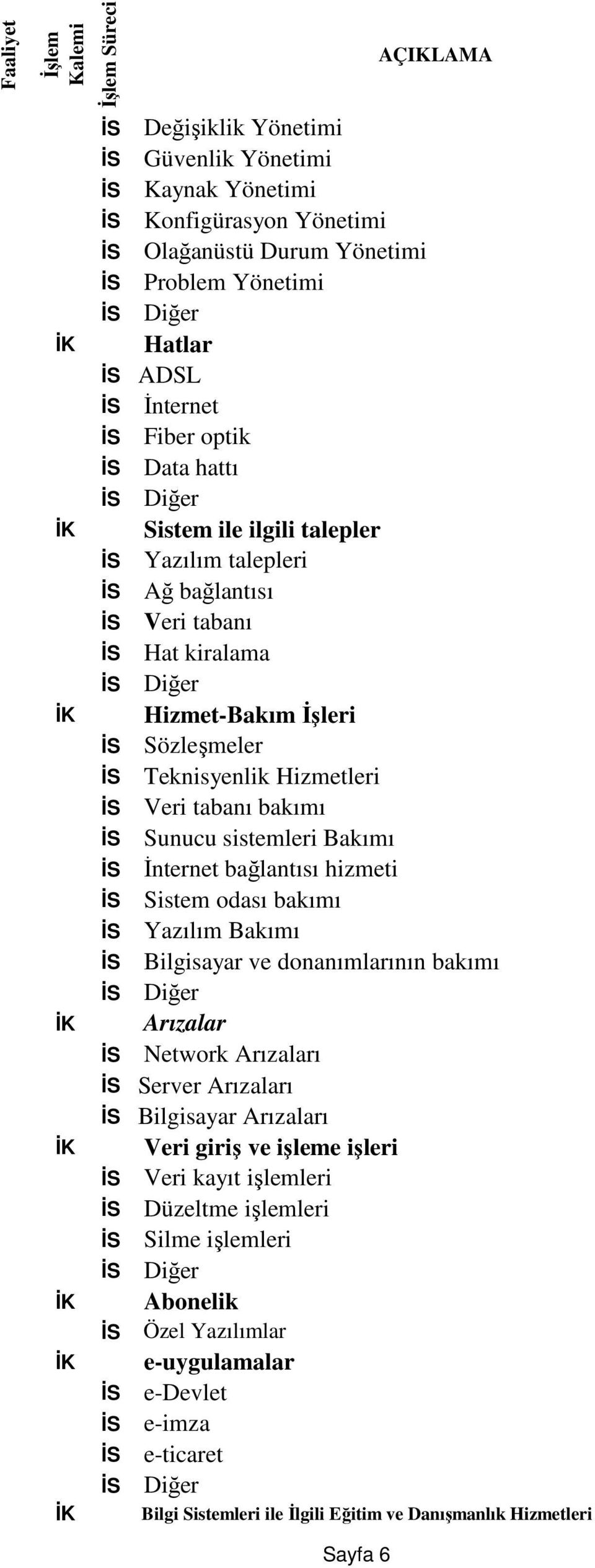 sistemleri Bakımı İS İnternet bağlantısı hizmeti İS Sistem odası bakımı İS Yazılım Bakımı İS Bilgisayar ve donanımlarının bakımı İK Arızalar İS Network Arızaları İS Server Arızaları İS Bilgisayar