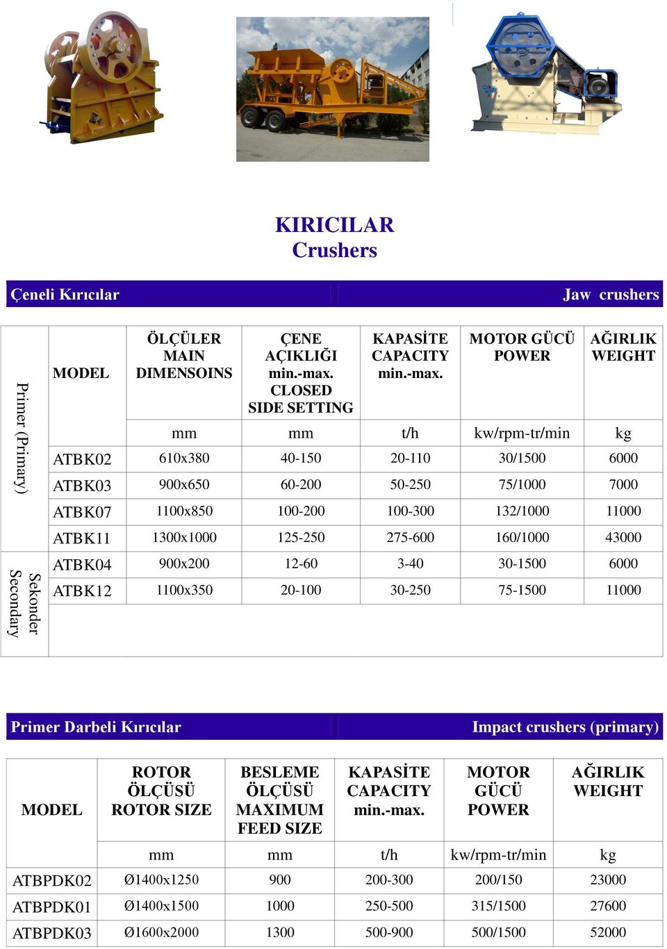 43000 ATBK04 900x200 12-60 3-40 30-1500 6000 ATBK12 1100x350 20-100 30-250 75-1500 11000 Primer Darbeli Kırıcılar Impact crushers (primary) ÖLÇÜSÜ SIZE BESLEME ÖLÇÜSÜ MAXIMUM