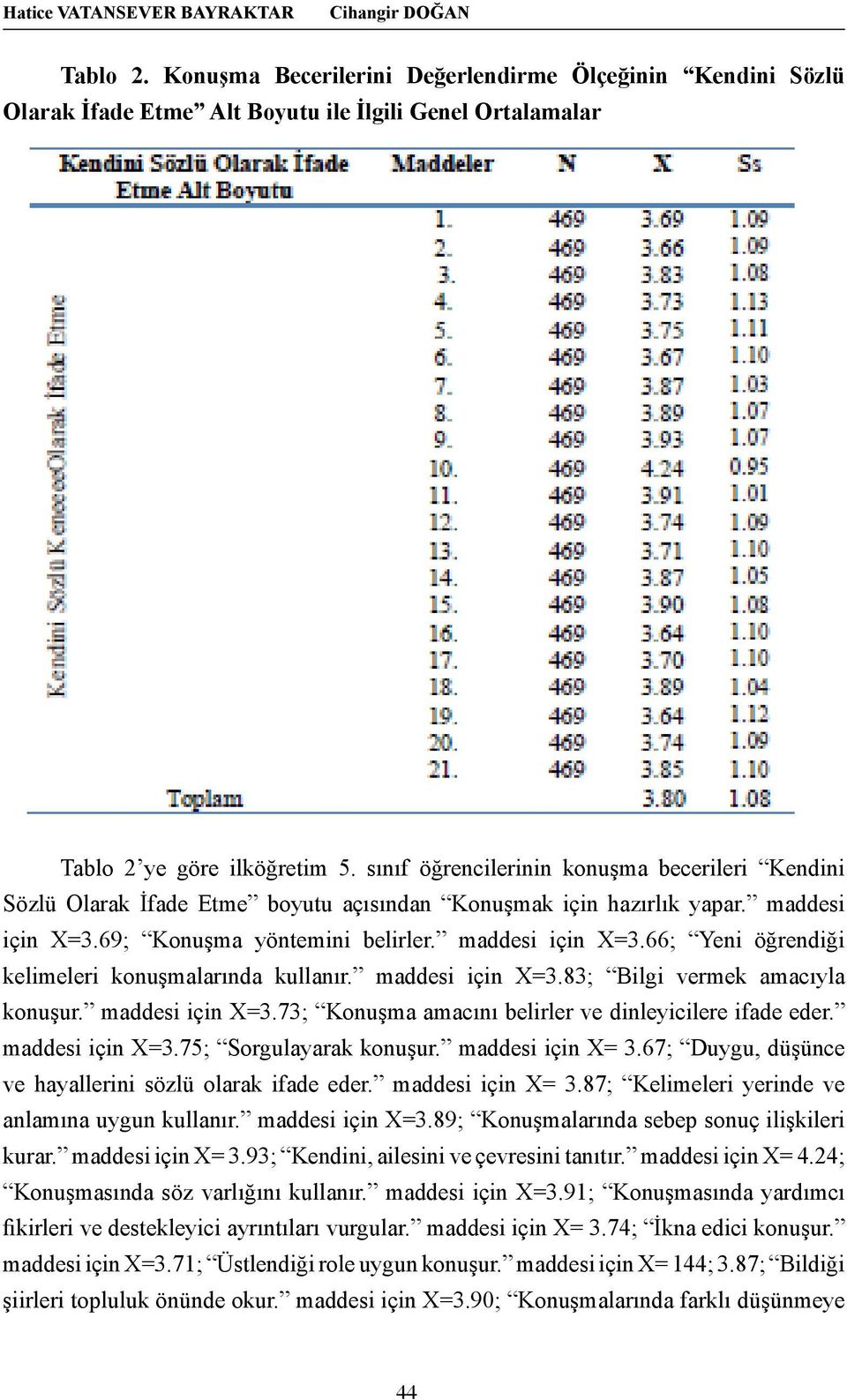 maddesi için X=3.83; Bilgi vermek amacıyla konuşur. maddesi için X=3.73; Konuşma amacını belirler ve dinleyicilere ifade eder. maddesi için X=3.75; Sorgulayarak konuşur. maddesi için X= 3.