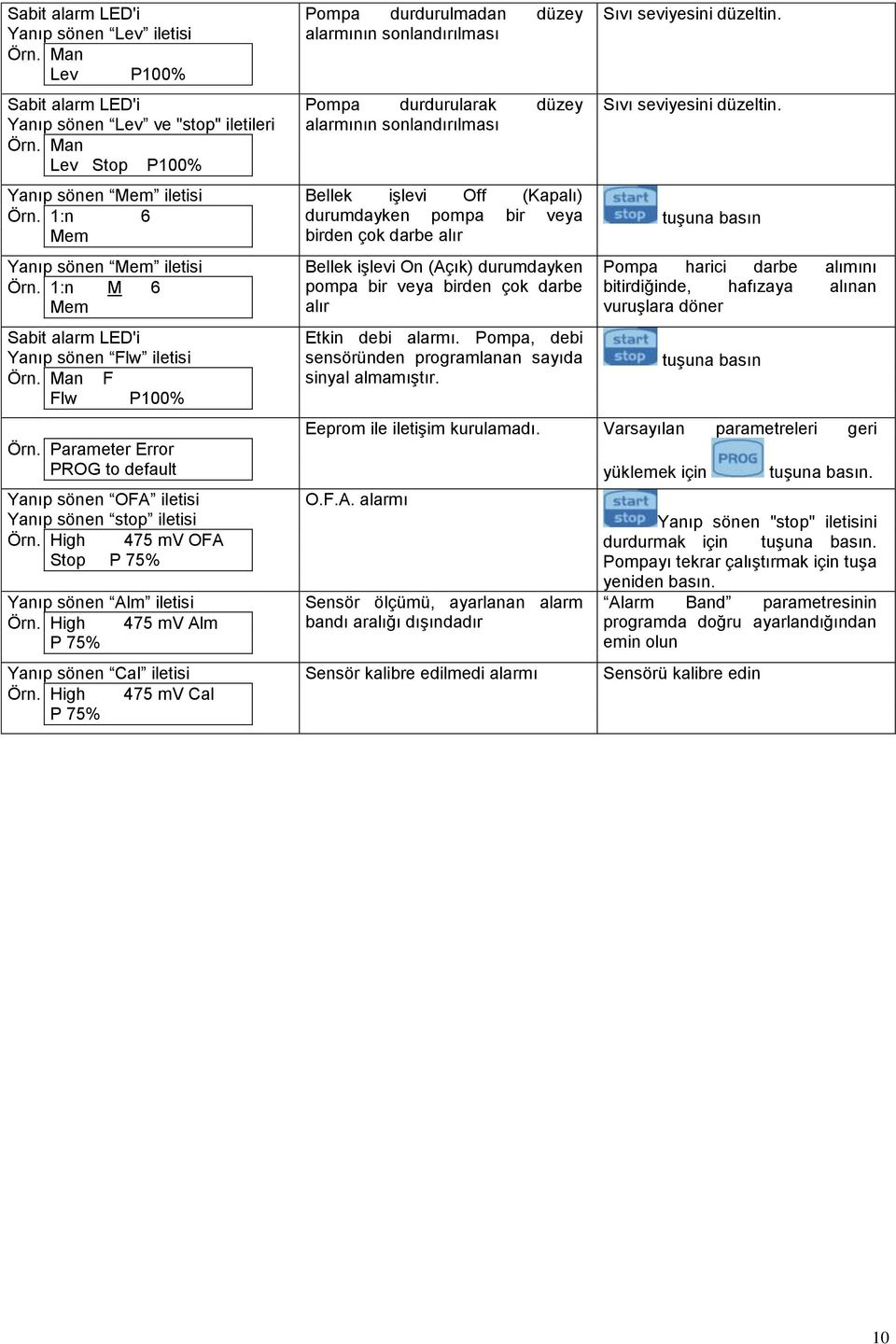 1:n durumdayken pompa bir veya Mem birden çok darbe alır Yanıp sönen Mem iletisi Örn. 1:n M Mem Sabit alarm LED'i Yanıp sönen Flw iletisi Örn. Man F Flw P100% Örn.