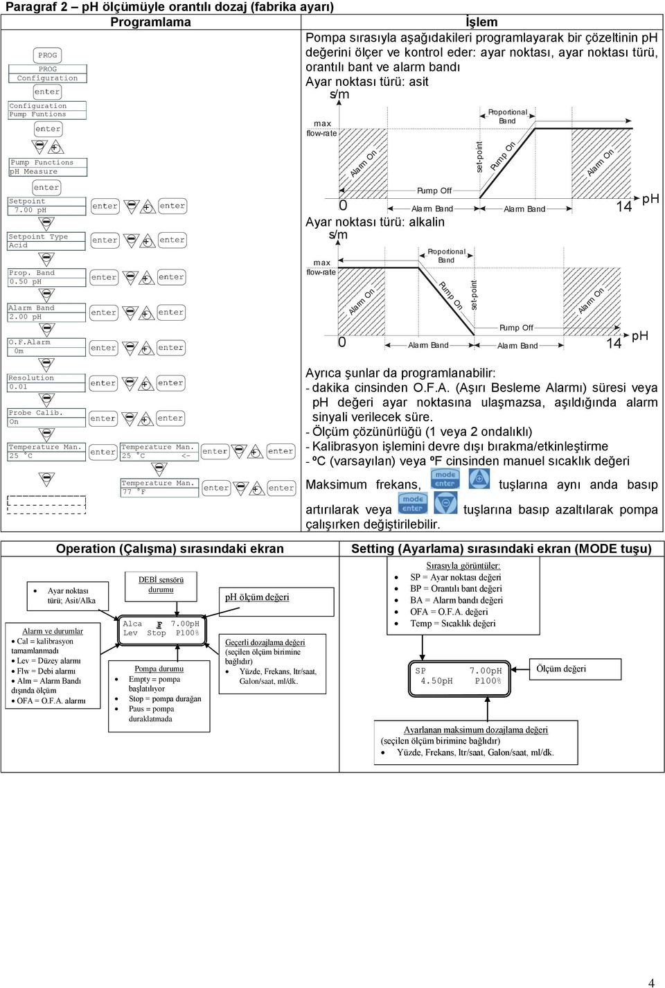 01 ph Measure Probe Calib. On Temperature Man. 2 C Temperature Man. 2 C < Temperature Man.