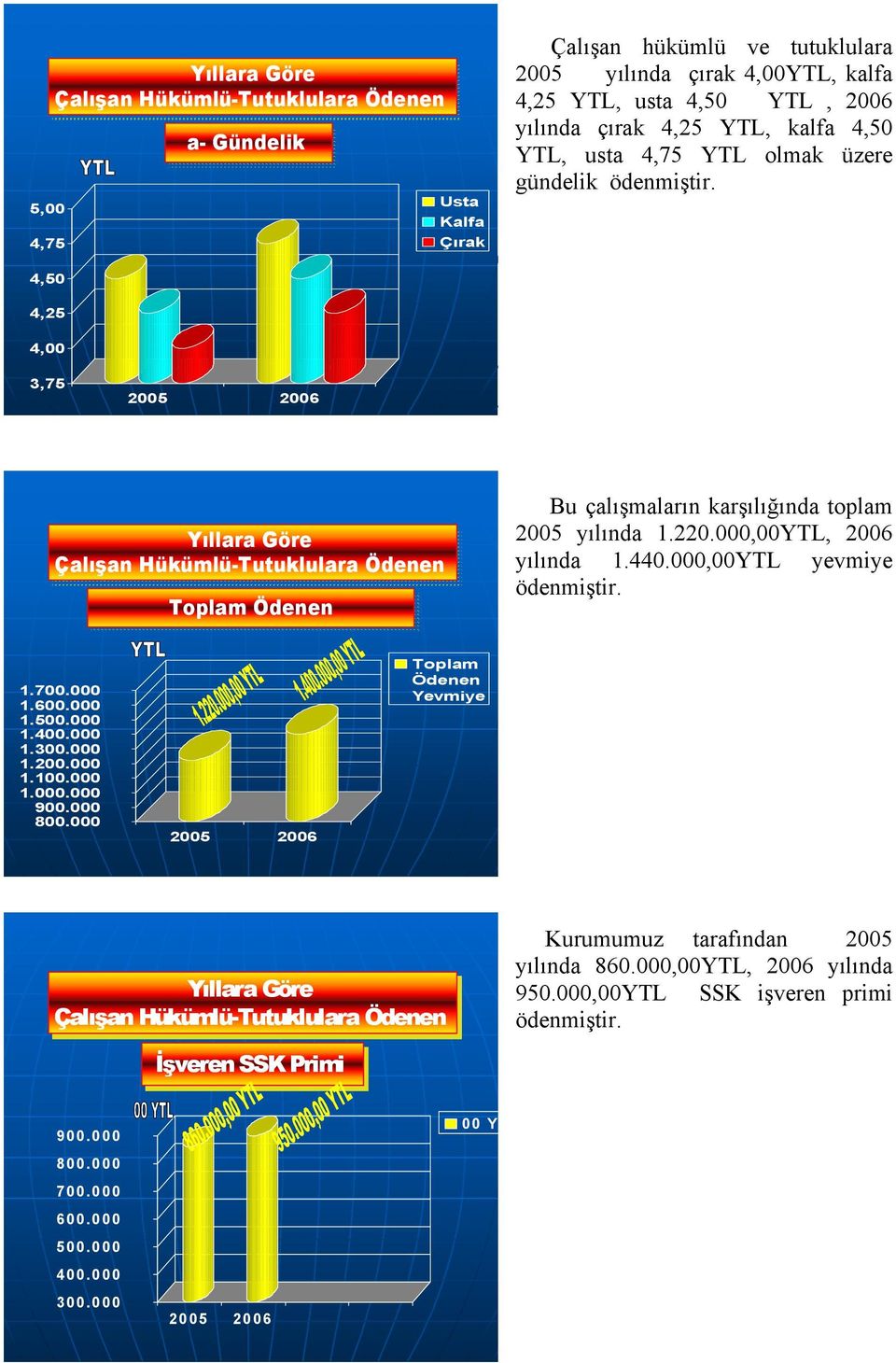 000,00, 2006 yılında 1.440.000,00 yevmiye ödenmiştir. 1.700.000 1.600.000 1.500.000 1.400.000 1.300.000 1.200.000 1.100.000 1.000.000 900.000 800.