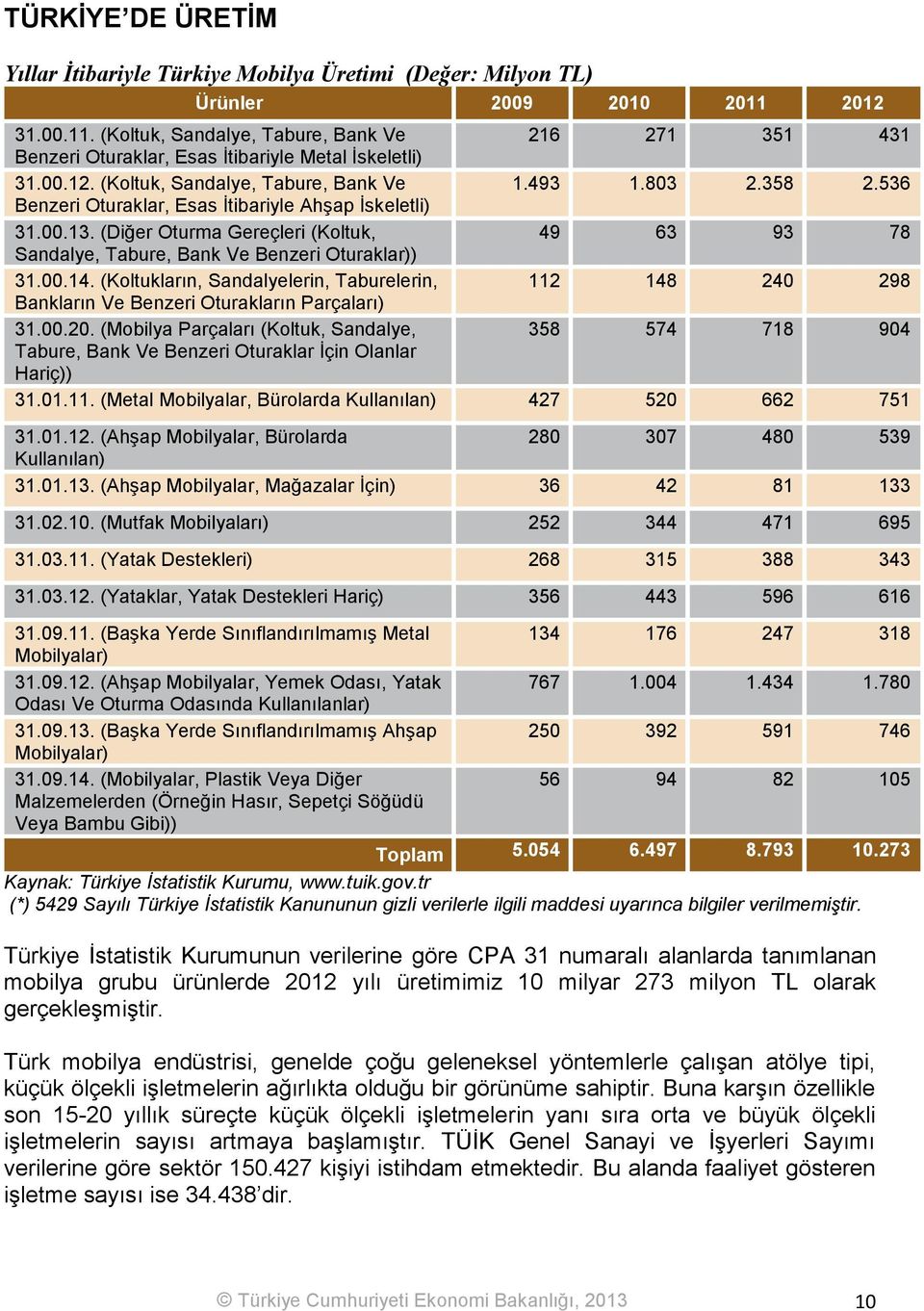 536 Benzeri Oturaklar, Esas İtibariyle Ahşap İskeletli) 31.00.13. (Diğer Oturma Gereçleri (Koltuk, 49 63 93 78 Sandalye, Tabure, Bank Ve Benzeri Oturaklar)) 31.00.14.