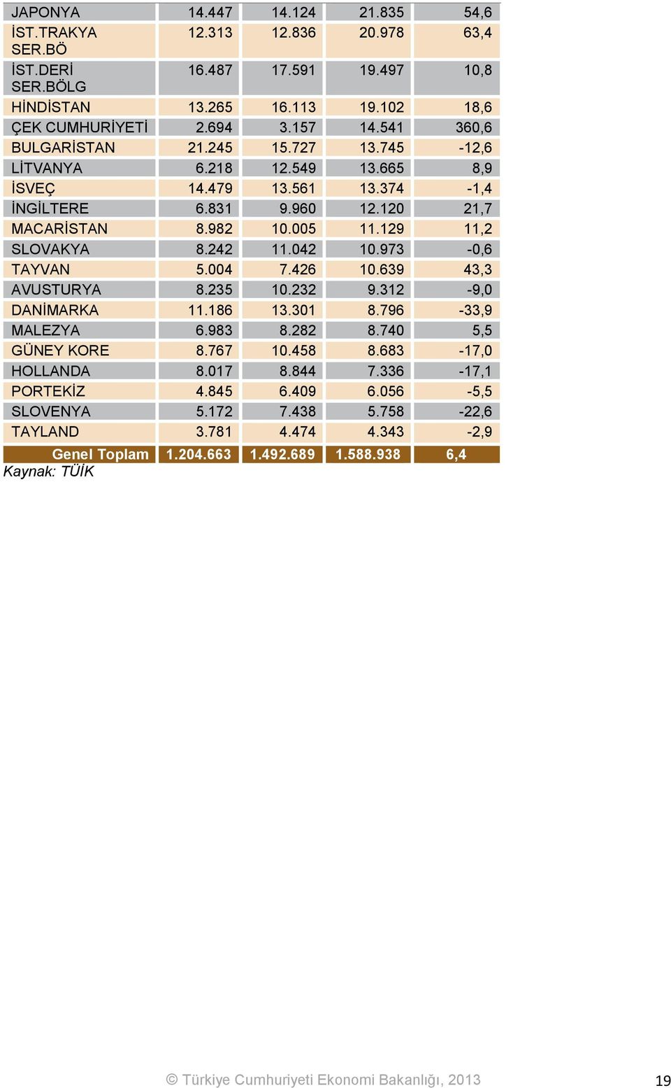 042 10.973-0,6 TAYVAN 5.004 7.426 10.639 43,3 AVUSTURYA 8.235 10.232 9.312-9,0 DANİMARKA 11.186 13.301 8.796-33,9 MALEZYA 6.983 8.282 8.740 5,5 GÜNEY KORE 8.767 10.458 8.683-17,0 HOLLANDA 8.017 8.