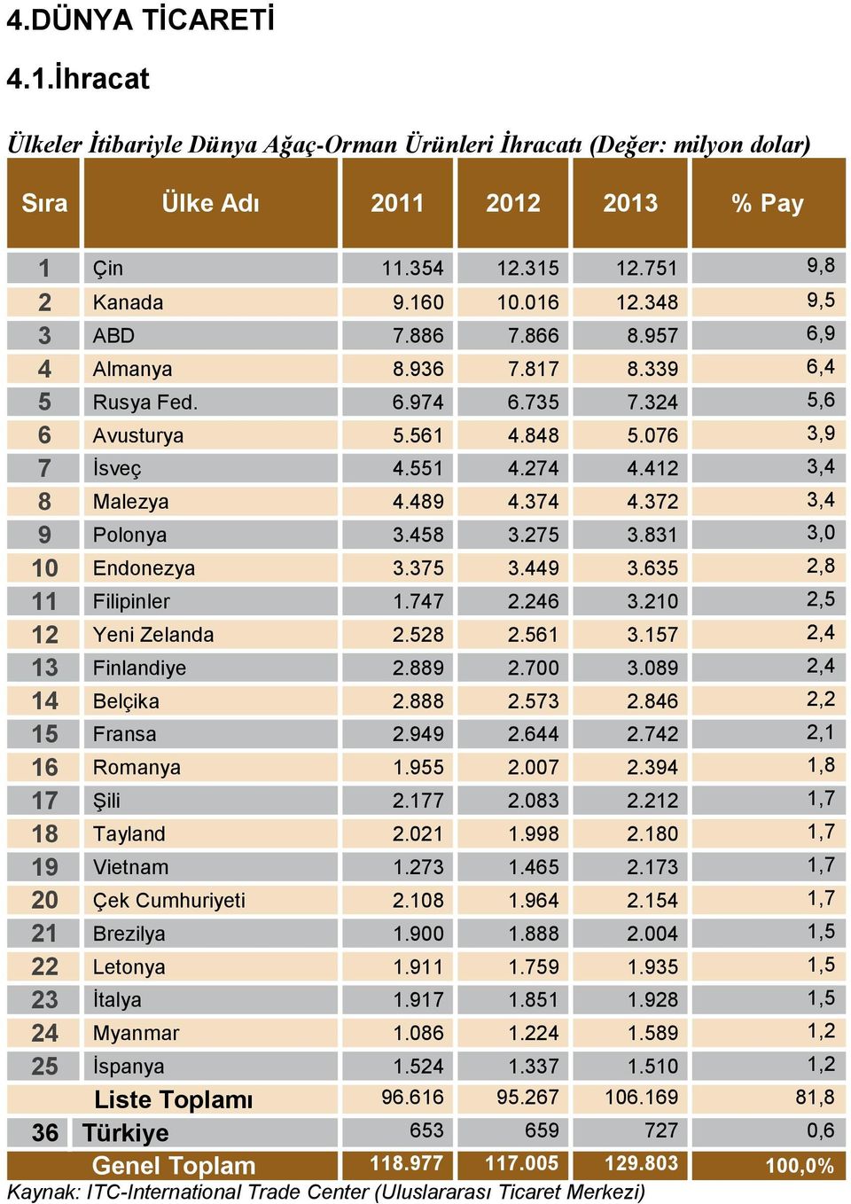 372 3,4 9 Polonya 3.458 3.275 3.831 3,0 10 Endonezya 3.375 3.449 3.635 2,8 11 Filipinler 1.747 2.246 3.210 2,5 12 Yeni Zelanda 2.528 2.561 3.157 2,4 13 Finlandiye 2.889 2.700 3.089 2,4 14 Belçika 2.