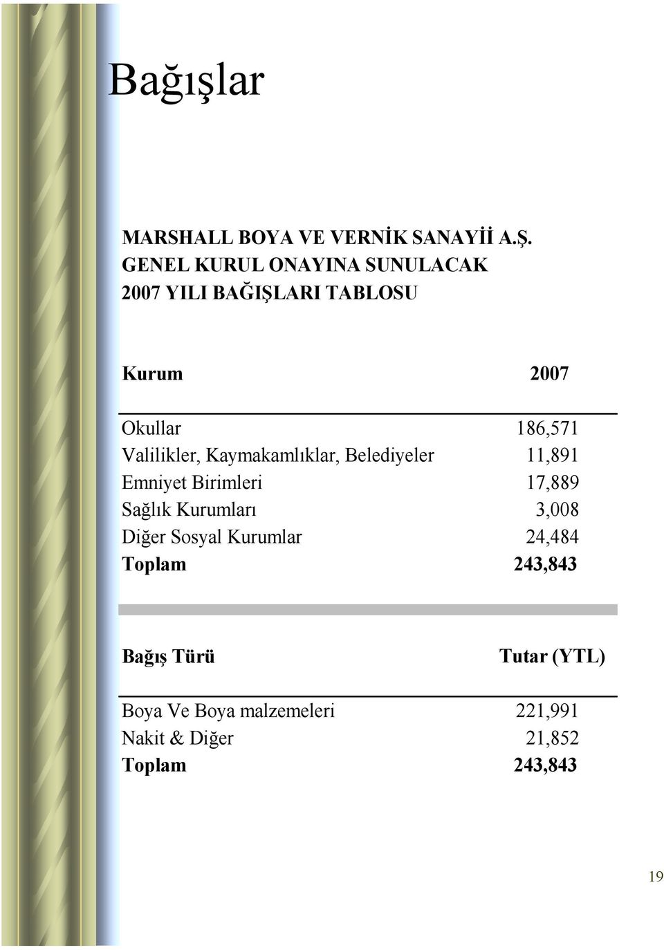 Valilikler, Kaymakamlıklar, Belediyeler 11,891 Emniyet Birimleri 17,889 Sağlık Kurumları