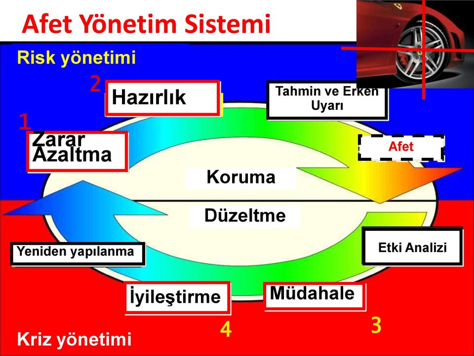 Tahmin ve Erken Uyarı Afet Yeniden