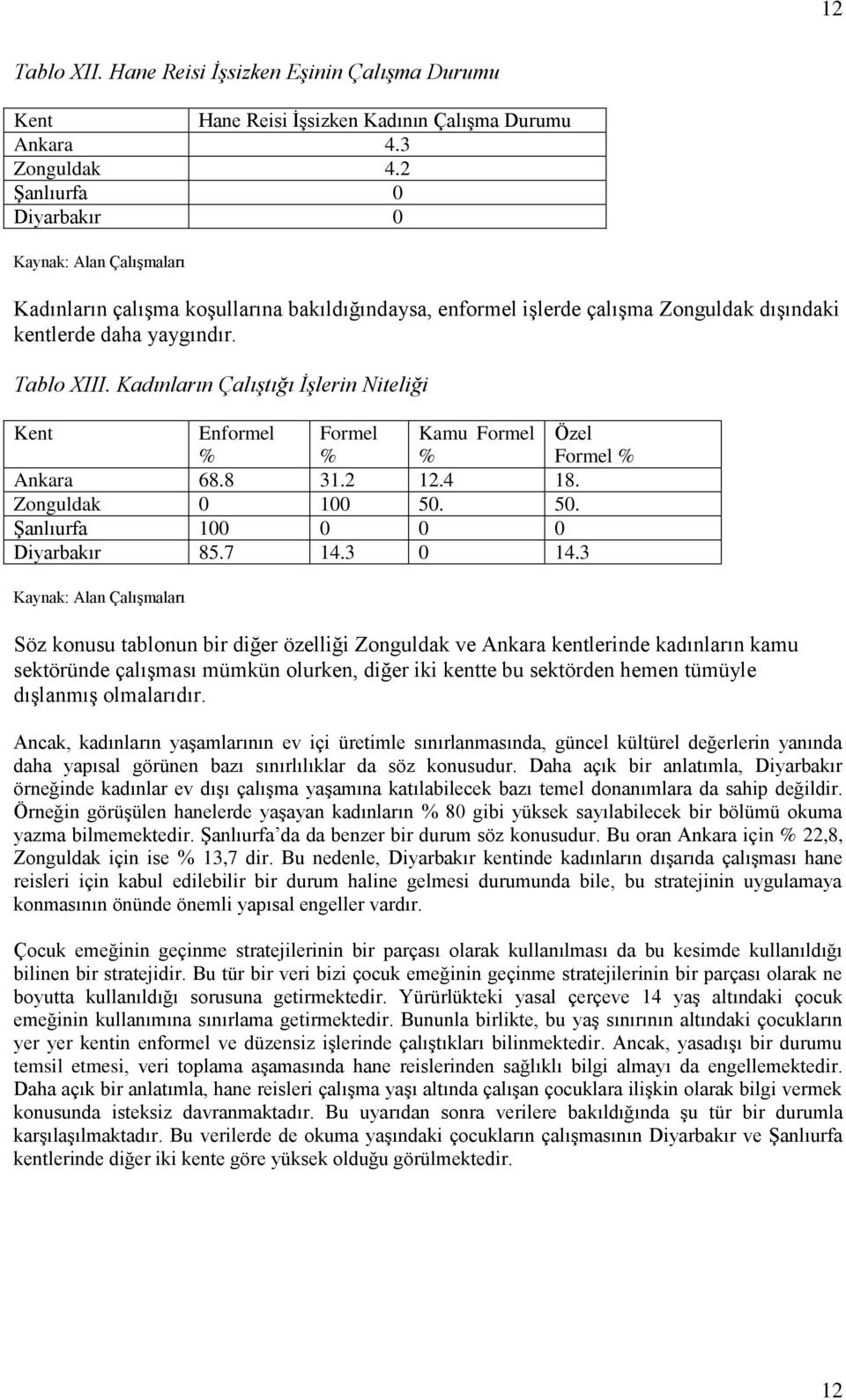 Kadınların Çalıştığı İşlerin Niteliği Kent Enformel % Formel % Kamu Formel % Özel Formel % Ankara 68.8 31.2 12.4 18. Zonguldak 0 100 50. 50. Şanlıurfa 100 0 0 0 Diyarbakır 85.7 14.3 0 14.