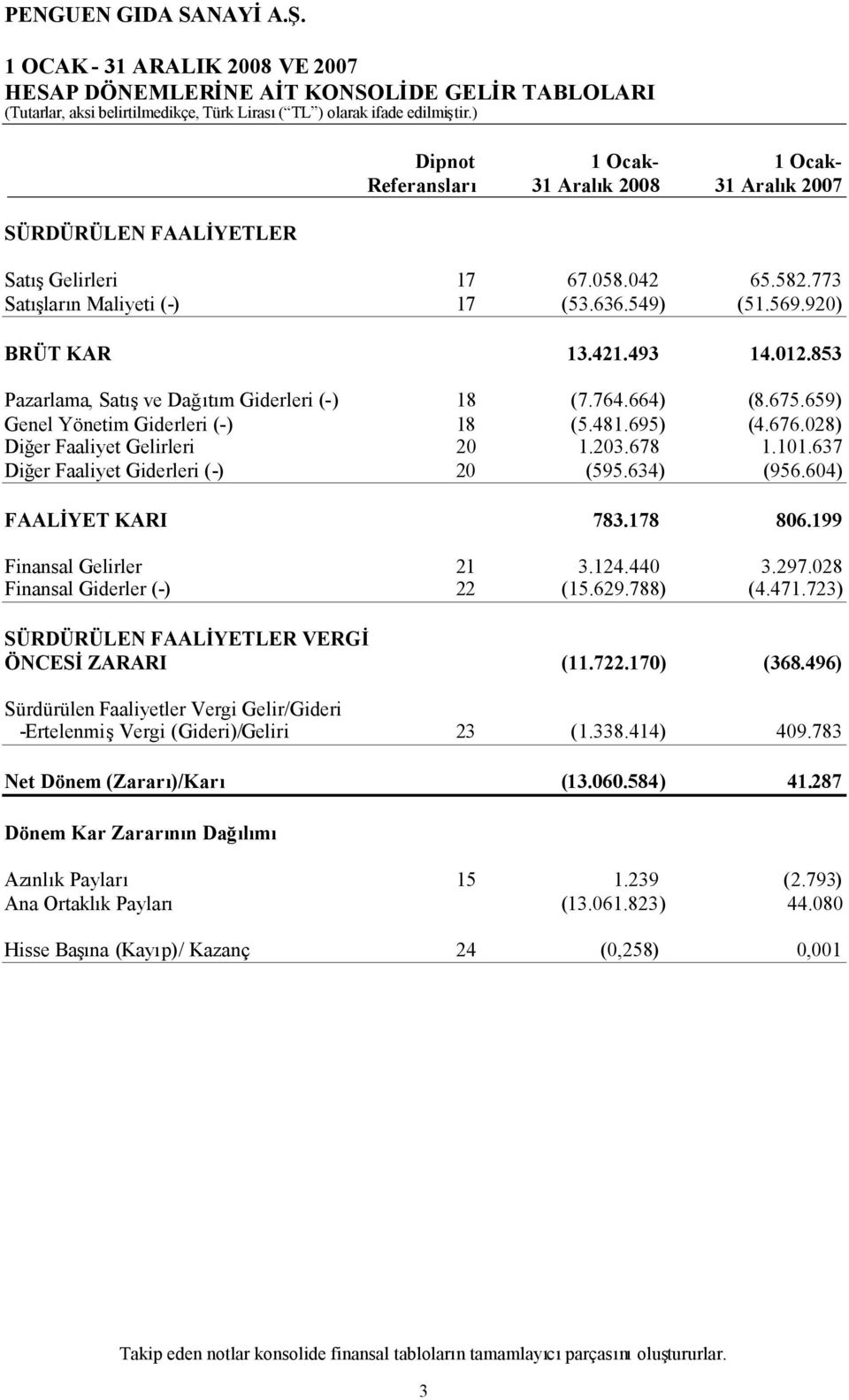 695) (4.676.028) Diğer Faaliyet Gelirleri 20 1.203.678 1.101.637 Diğer Faaliyet Giderleri (-) 20 (595.634) (956.604) FAALİYET KARI 783.178 806.199 Finansal Gelirler 21 3.124.440 3.297.