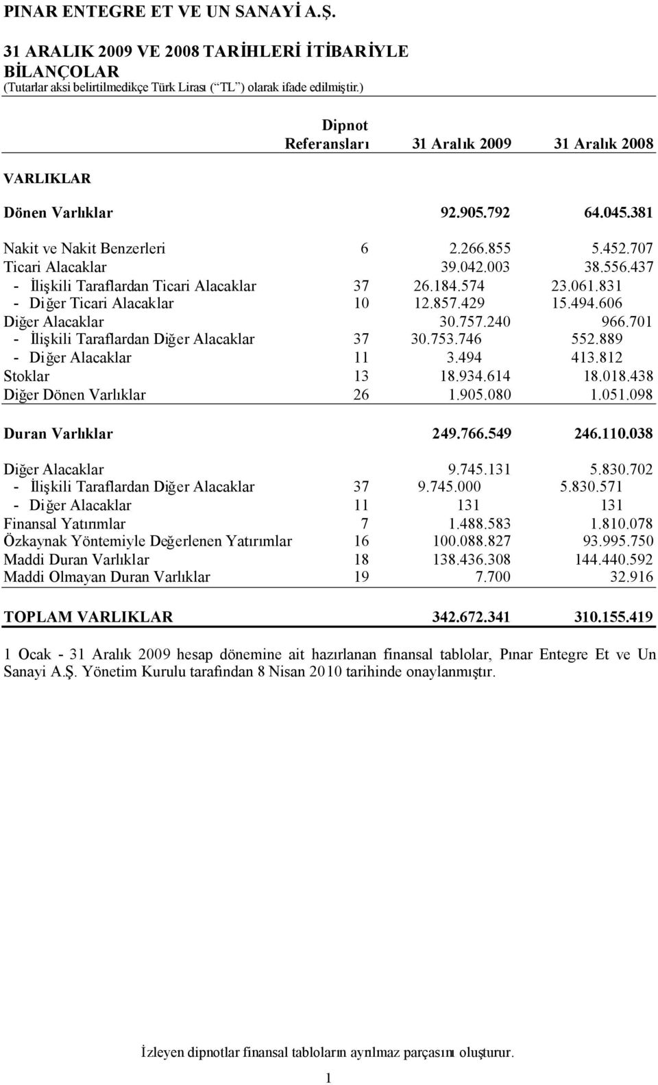 701 - İlişkili Taraflardan Diğer Alacaklar 37 30.753.746 552.889 - Diğer Alacaklar 11 3.494 413.812 Stoklar 13 18.934.614 18.018.438 Diğer Dönen Varlıklar 26 1.905.080 1.051.098 Duran Varlıklar 249.