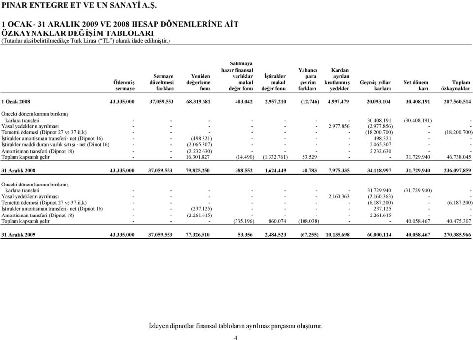 191 207.560.514 Önceki dönem karının birikmiş karlara transferi - - - - - - - 30.408.191 (30.408.191) - Yasal yedeklerin ayrılması - - - - - - 2.977.856 (2.977.856) - - Temettü ödemesi (Dipnot 27 ve 37.