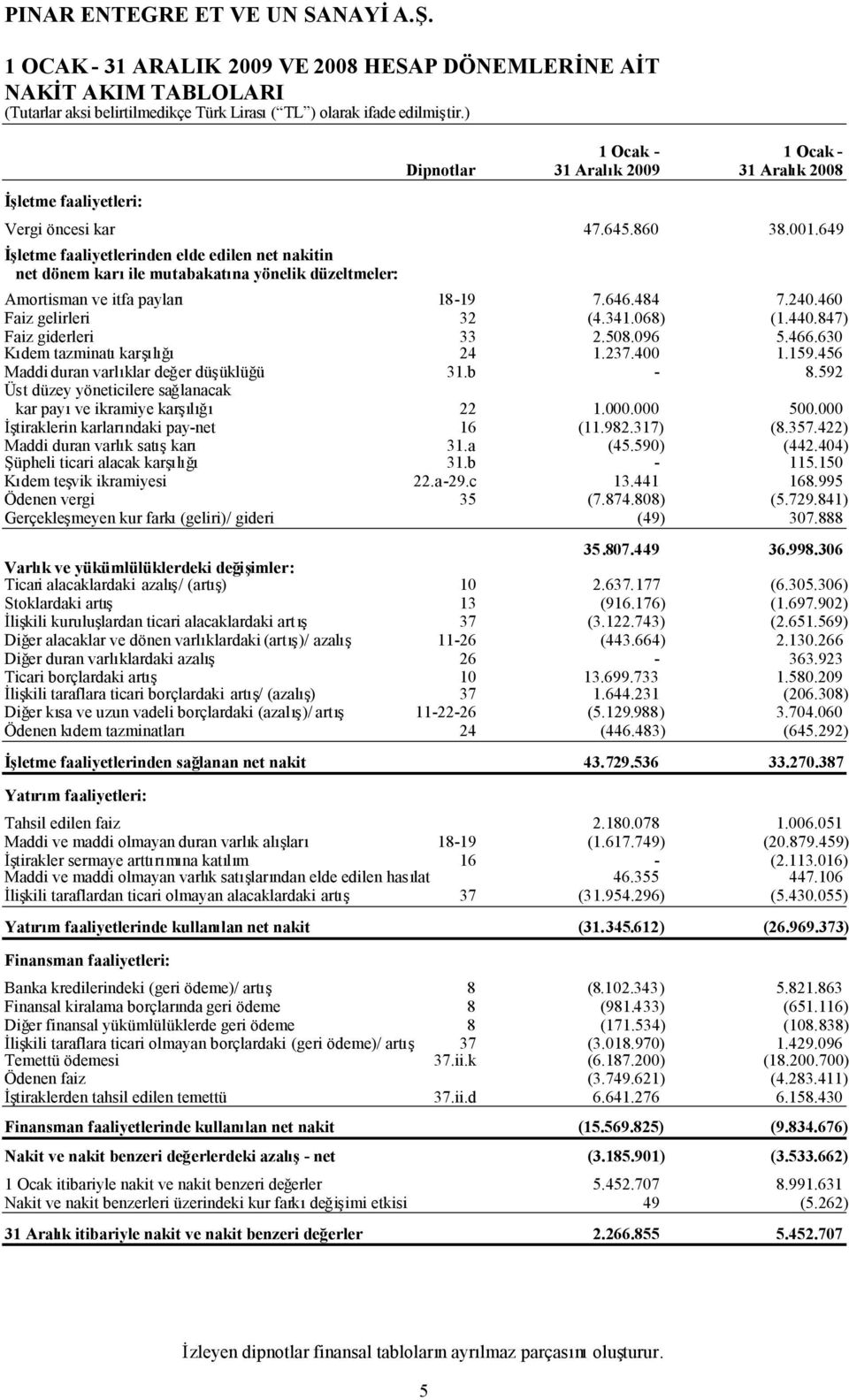 847) Faiz giderleri 33 2.508.096 5.466.630 Kıdem tazminatıkarşılığı 24 1.237.400 1.159.456 Maddi duran varlıklar değer düşüklüğü 31.b - 8.