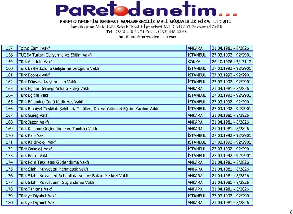 04.1981-8/2826 164 Türk Eğitim Vakfı İSTANBUL 27.03.1992-92/2901 165 Türk Eğitimine Özgü Kadir Has Vakfı İSTANBUL 27.03.1992-92/2901 166 Türk Emniyet Teşkilatı Şehitleri, Malülleri, Dul ve Yetimleri Eğitim Yardım Vakfı İSTANBUL 27.