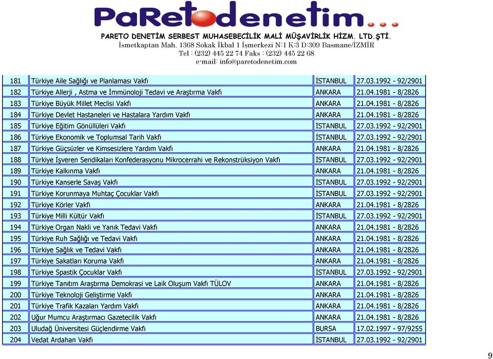 03.1992-92/2901 186 Türkiye Ekonomik ve Toplumsal Tarih Vakfı İSTANBUL 27.03.1992-92/2901 187 Türkiye Güçsüzler ve Kimsesizlere Yardım Vakfı ANKARA 21.04.