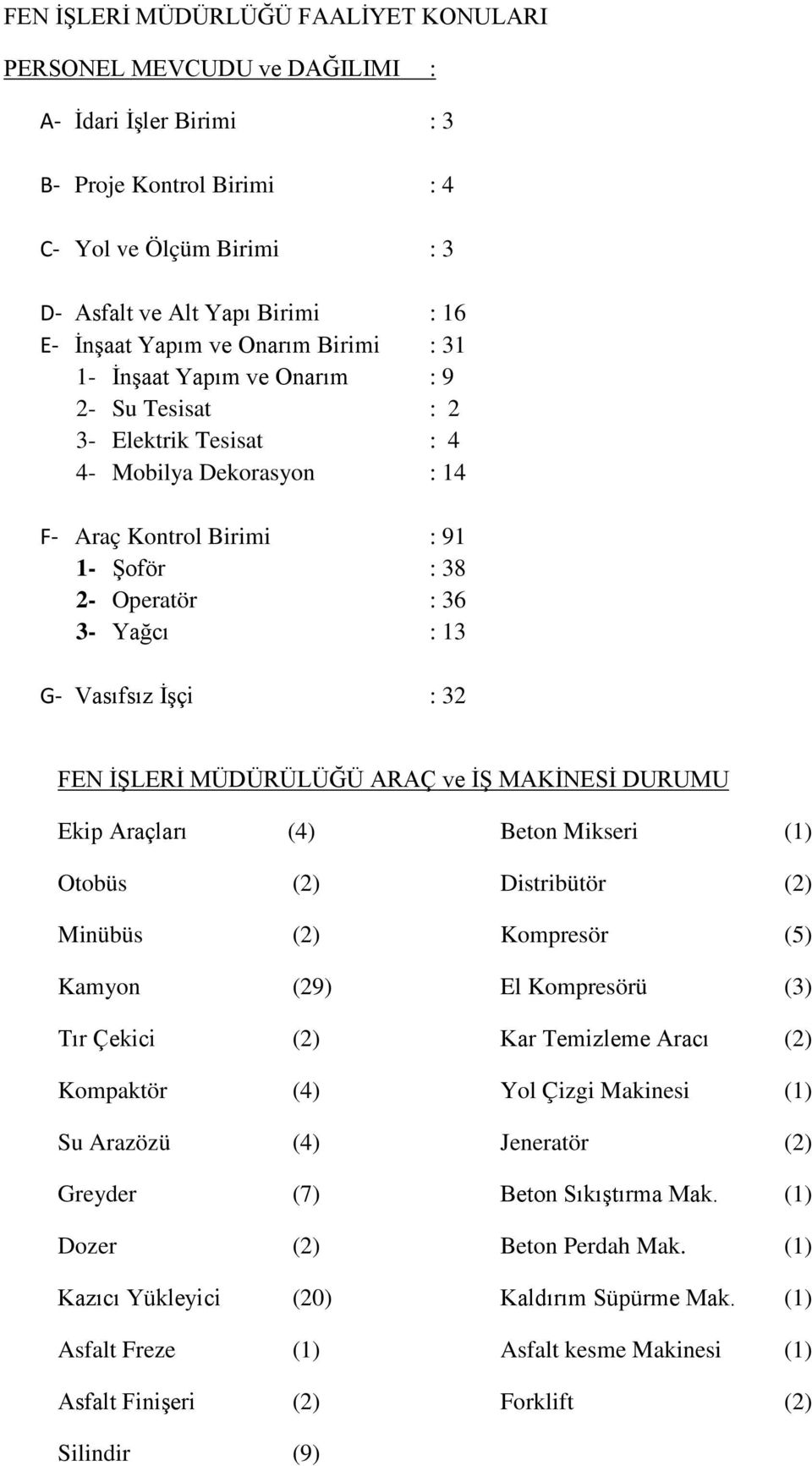 G- Vasıfsız İşçi : 32 FEN İŞLERİ MÜDÜRÜLÜĞÜ ARAÇ ve İŞ MAKİNESİ DURUMU Ekip Araçları (4) Beton Mikseri (1) Otobüs (2) Distribütör (2) Minübüs (2) Kompresör (5) Kamyon (29) El Kompresörü (3) Tır