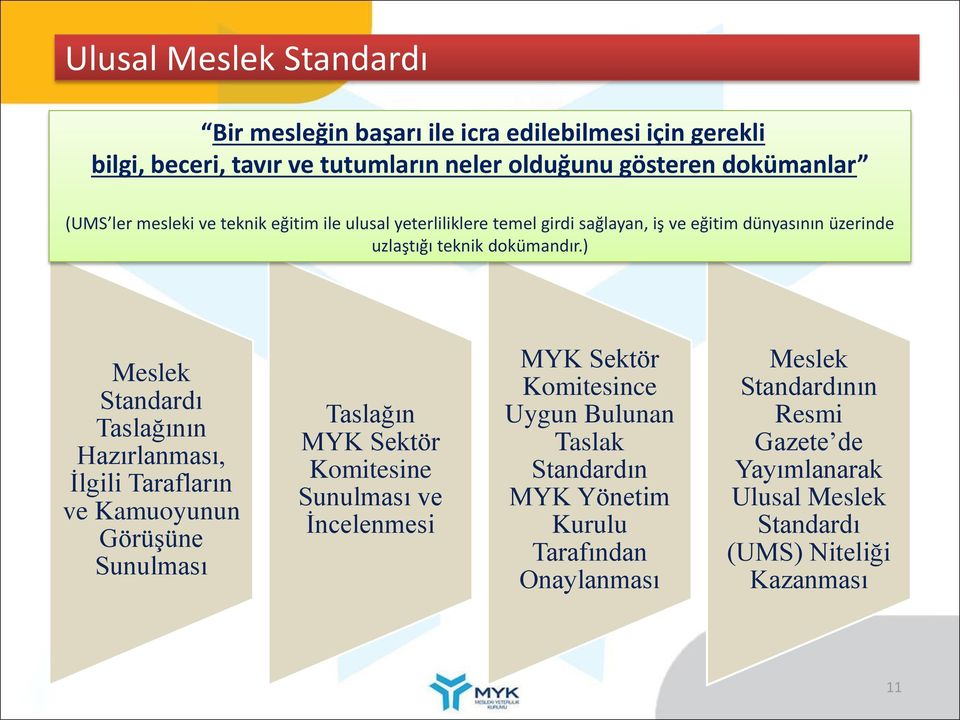 ) Meslek Standardı Taslağının Hazırlanması, İlgili Tarafların ve Kamuoyunun Görüşüne Sunulması Taslağın MYK Sektör Komitesine Sunulması ve İncelenmesi MYK