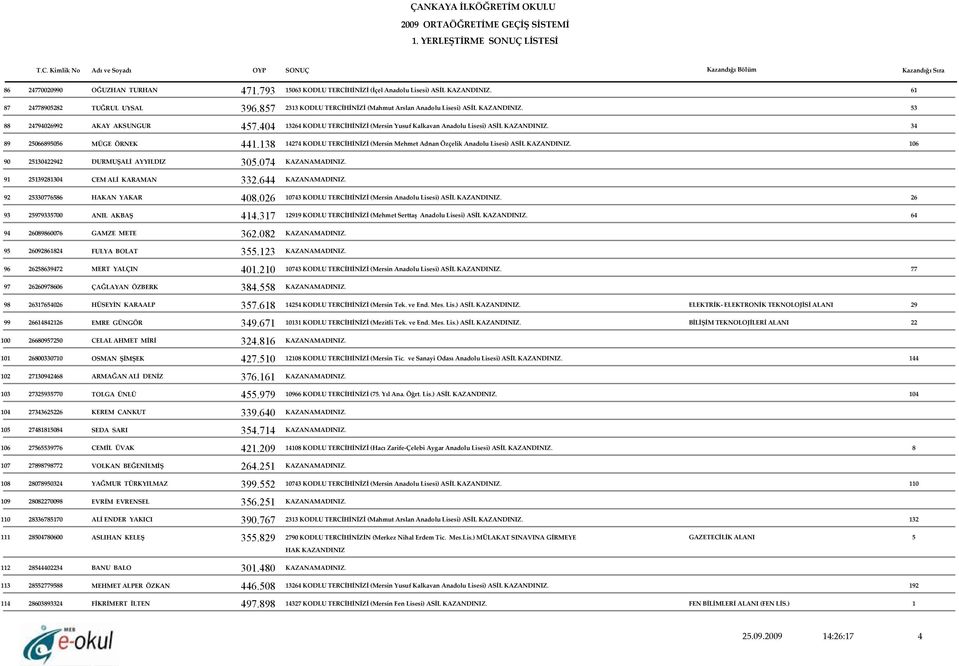 34 89 25066895056 MÜGE ÖRNEK 441.138 14274 KODLU TERCİHİNİZİ (Mersin Mehmet Adnan Özçelik Anadolu Lisesi) ASİL KAZANDINIZ. 106 90 25130422942 DURMUŞALİ AYYILDIZ 305.074 KAZANAMADINIZ.