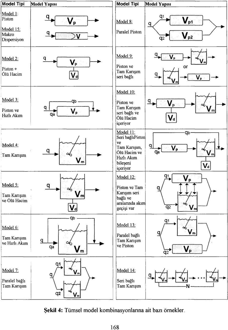o/ * v l > Vm ' Model 3: Piston ve Hızlı Akım q ^ Vp ır k Model 10: Piston ve seri bağlı ve Ölü Hacim içeriyor " -^L, 1+ * V Vp -+ P- J % m, -+ * Vm Vd : Model 4: Model 5: ve Ölü Hacim Model 6: ve