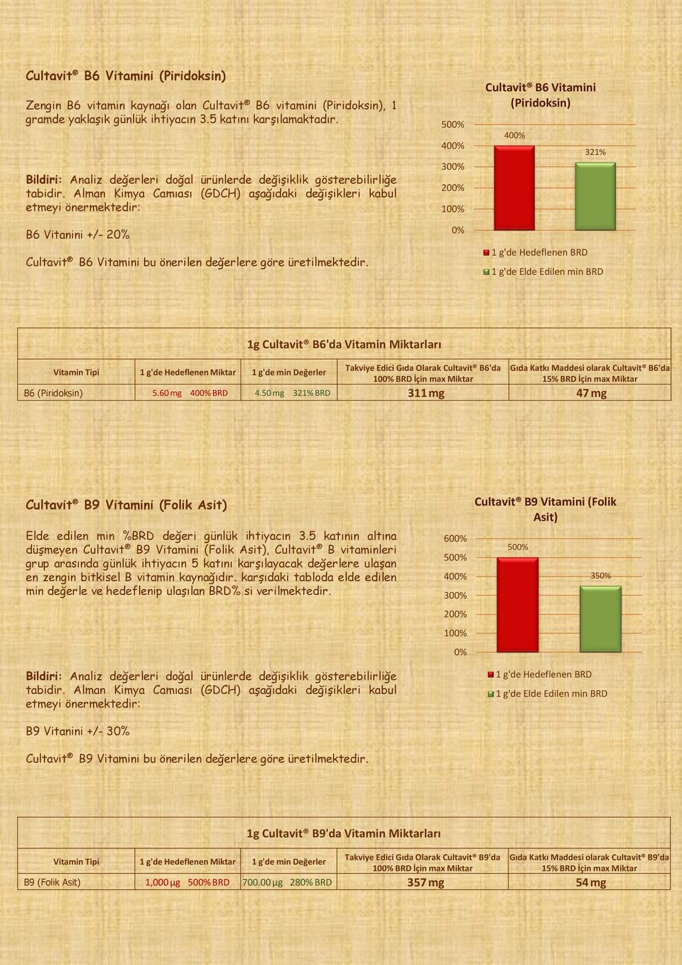 50 40 30 10 Cultavit B6 Vitamini (Piridoksin) 40 1 g'de Hedeflenen BRD 321% 1 g'de Elde Edilen min BRD 1g Cultavit B6'da Vitamin Miktarları Vitamin Tipi 1 g'de Hedeflenen Miktar 1 g'de min Değerler
