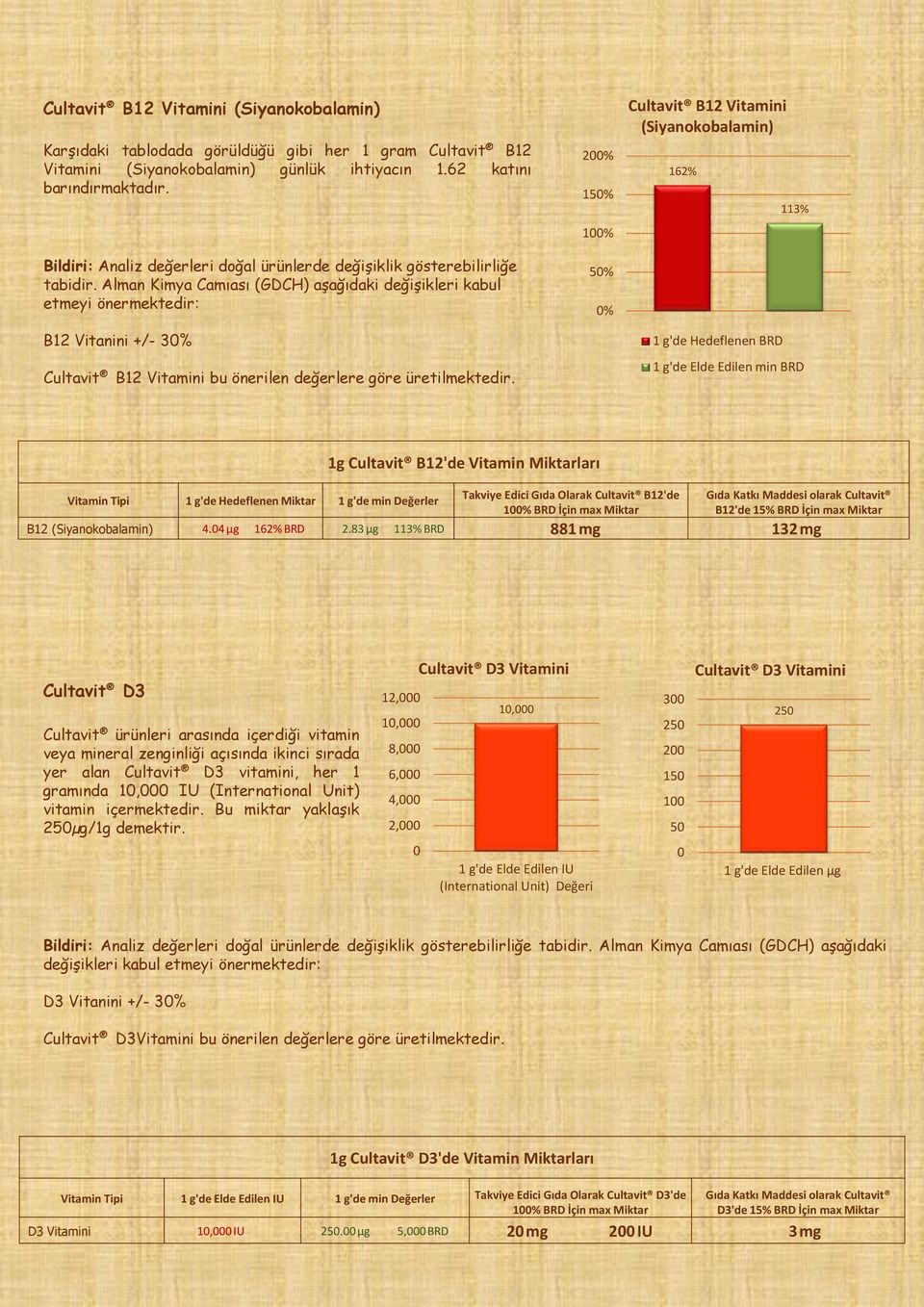 15 10 5 Cultavit B12 Vitamini (Siyanokobalamin) 162% 1 g'de Hedeflenen BRD 113% 1 g'de Elde Edilen min BRD Vitamin Tipi 1 g'de Hedeflenen Miktar 1 g'de min Değerler 1g Cultavit B12'de Vitamin