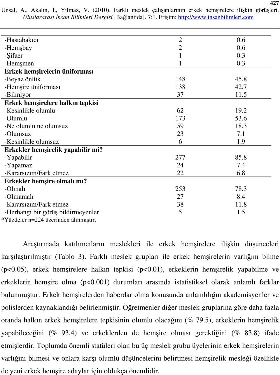 -Olmalı -Olmamalı -Kararsızım/Fark etmez -Herhangi bir görüş bildirmeyenler *Yüzdeler n=224 üzerinden alınmıştır. 2 2 1 1 148 138 37 62 173 59 23 6 277 24 22 253 27 38 5 0.6 0.6 0.3 0.3 45.8 42.7 11.