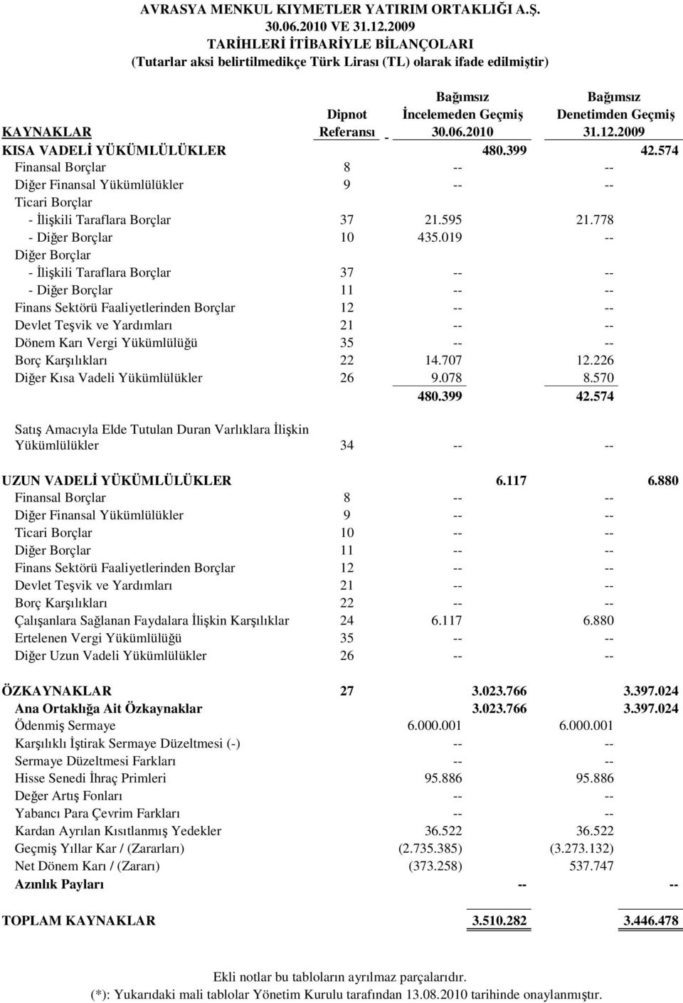 2010 31.12.2009 KISA VADELİ YÜKÜMLÜLÜKLER 480.399 42.574 Finansal Borçlar 8 -- -- Diğer Finansal Yükümlülükler 9 -- -- Ticari Borçlar - İlişkili Taraflara Borçlar 37 21.595 21.