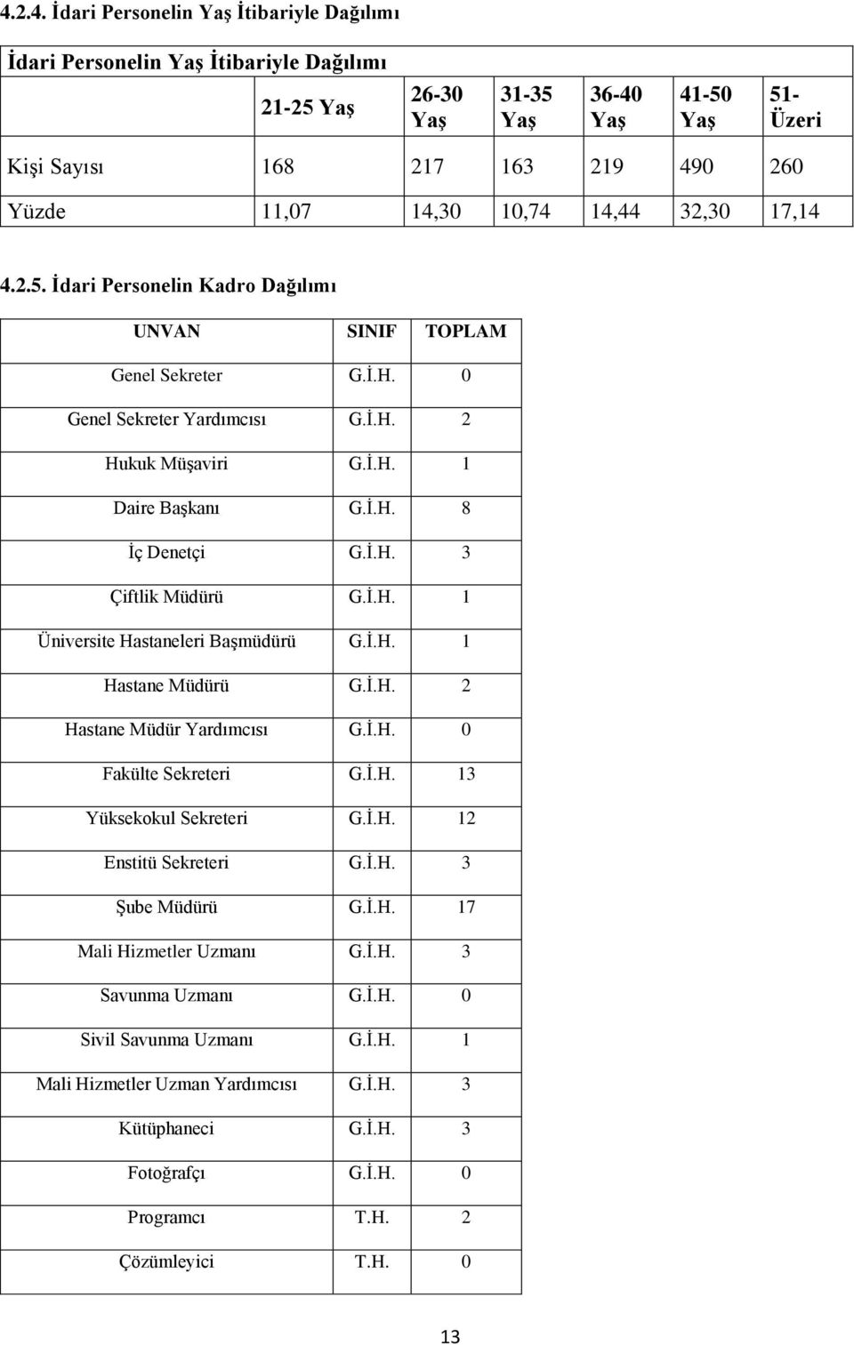 İ.H. 3 Çiftlik Müdürü G.İ.H. 1 Üniversite Hastaneleri Başmüdürü G.İ.H. 1 Hastane Müdürü G.İ.H. 2 Hastane Müdür Yardımcısı G.İ.H. 0 Fakülte Sekreteri G.İ.H. 13 Yüksekokul Sekreteri G.İ.H. 12 Enstitü Sekreteri G.