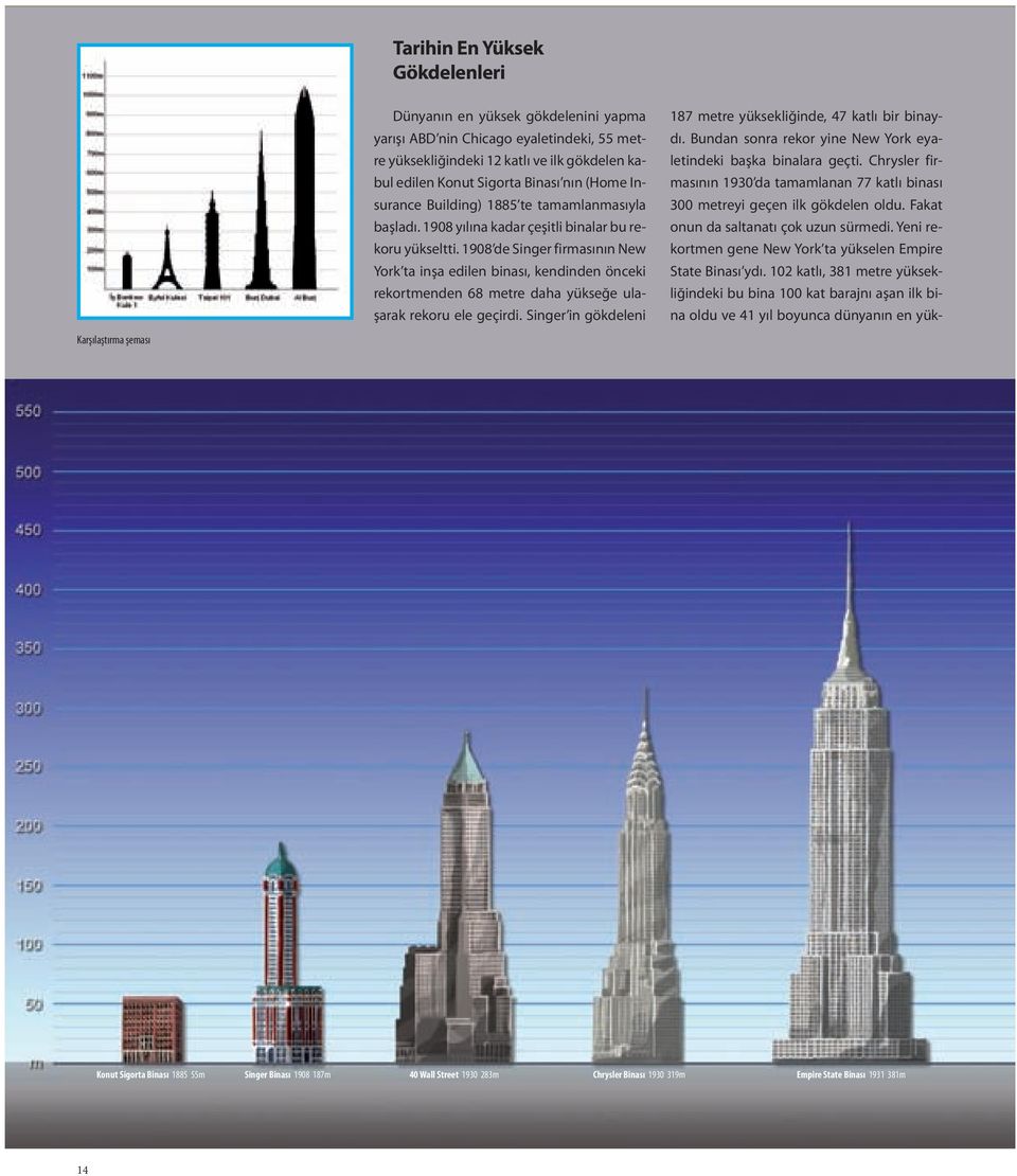 1908 de Singer firmasının New York ta inşa edilen binası, kendinden önceki rekortmenden 68 metre daha yükseğe ulaşarak rekoru ele geçirdi.