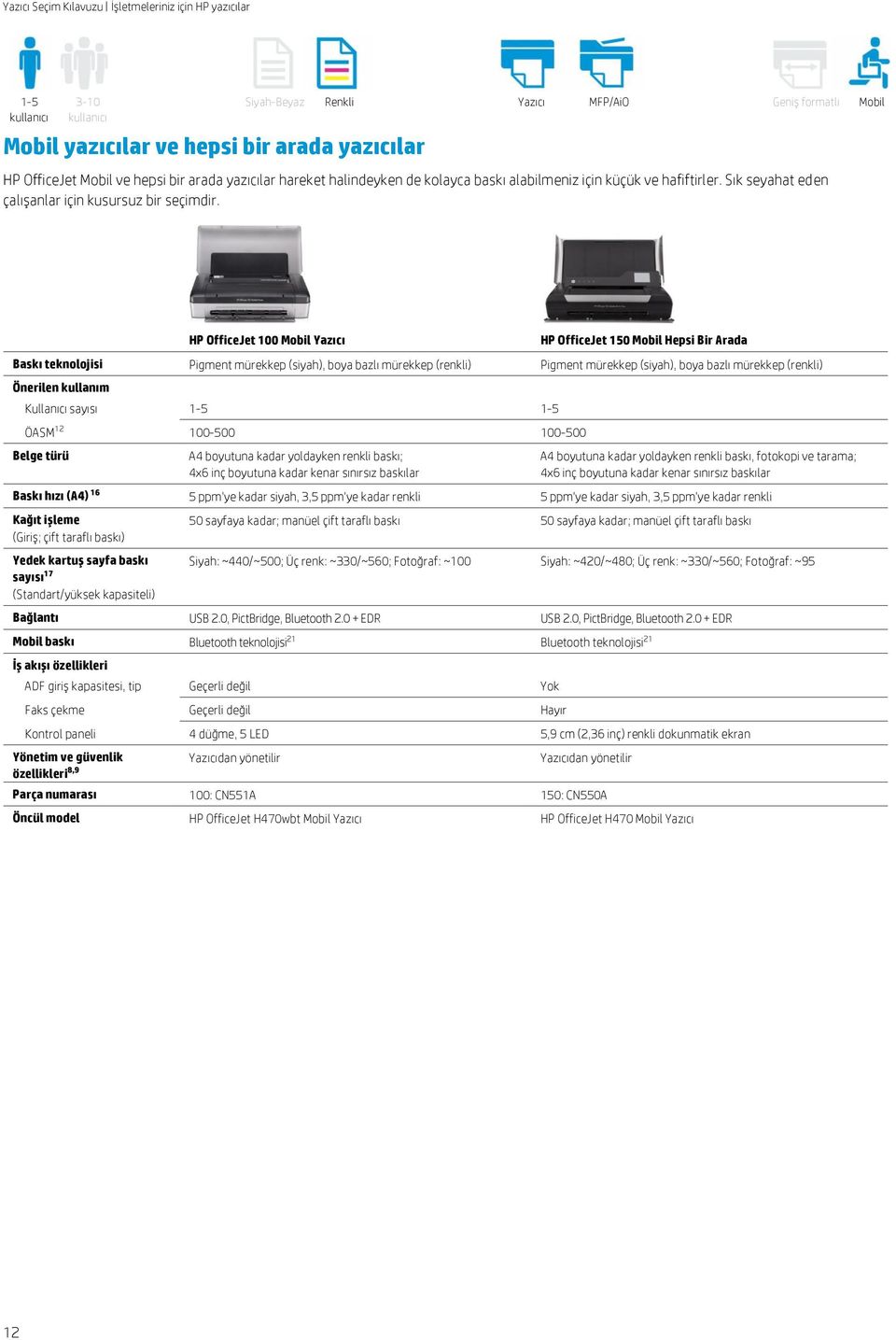 HP OfficeJet 100 Mobil Yazıcı HP OfficeJet 150 Mobil Hepsi Bir Arada Baskı teknolojisi Pigment mürekkep (siyah), boya bazlı mürekkep (renkli) Pigment mürekkep (siyah), boya bazlı mürekkep (renkli)
