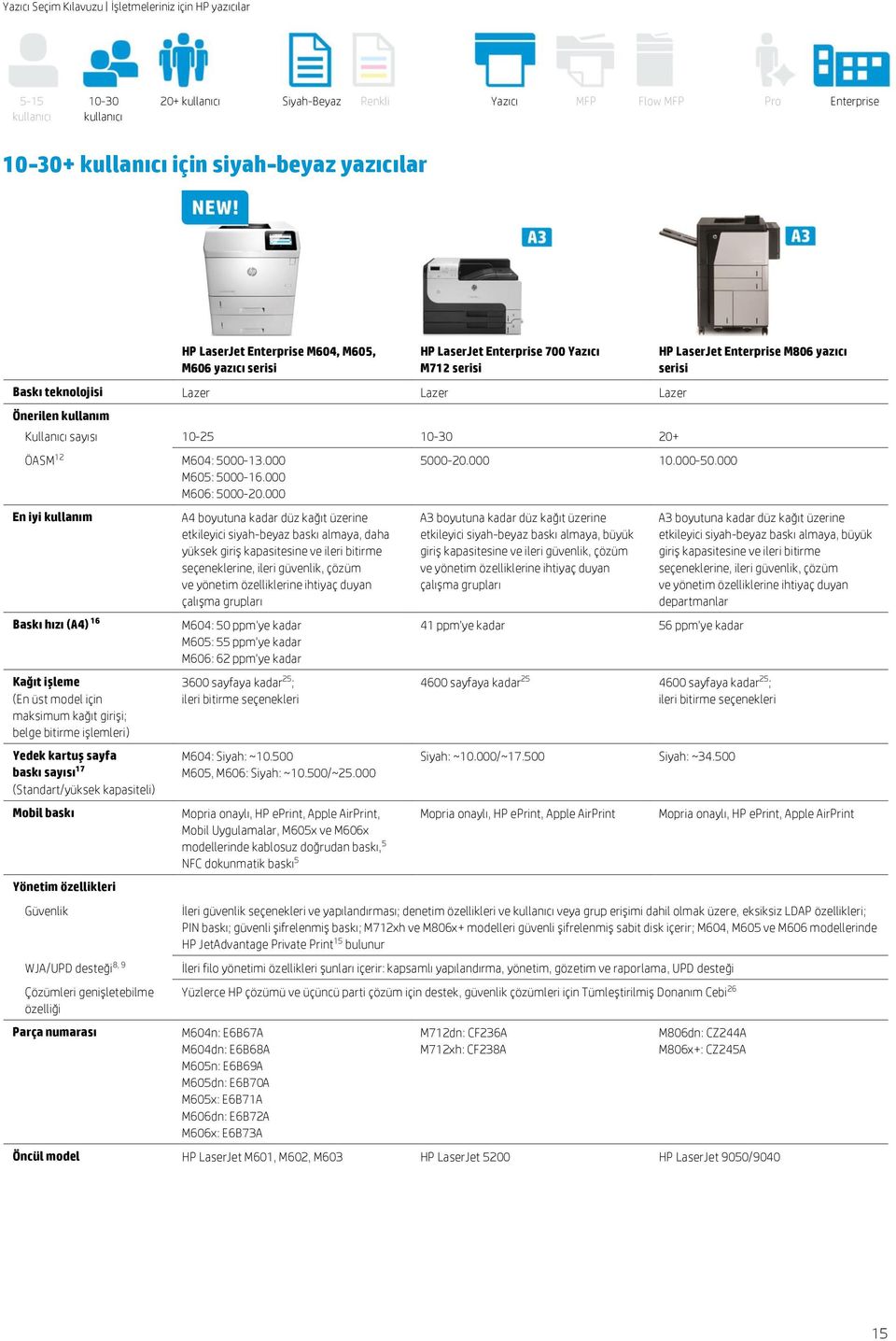 000 En iyi kullanım (En üst model için maksimum kağıt girişi; belge bitirme işlemleri) Yedek kartuş sayfa baskı sayısı 17 (Standart/yüksek kapasiteli) Mobil baskı Yönetim özellikleri Güvenlik WJA/UPD