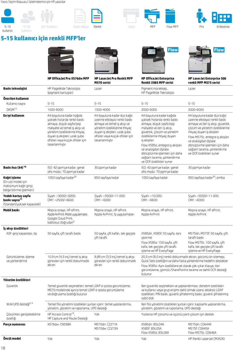 En iyi kullanım (En üst model için maksimum kağıt girişi; belge bitirme işlemleri) Yedek kartuş sayfa baskı sayısı 17 (Standart/yüksek kapasiteli) Mobil baskı İş akışı özellikleri A4 boyutuna kadar