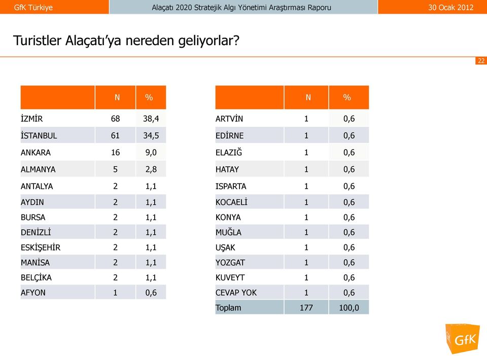 2 1,1 DENĠZLĠ 2 1,1 ESKĠġEHĠR 2 1,1 MANĠSA 2 1,1 BELÇĠKA 2 1,1 AFYON 1 0,6 N % ARTVĠN 1 0,6