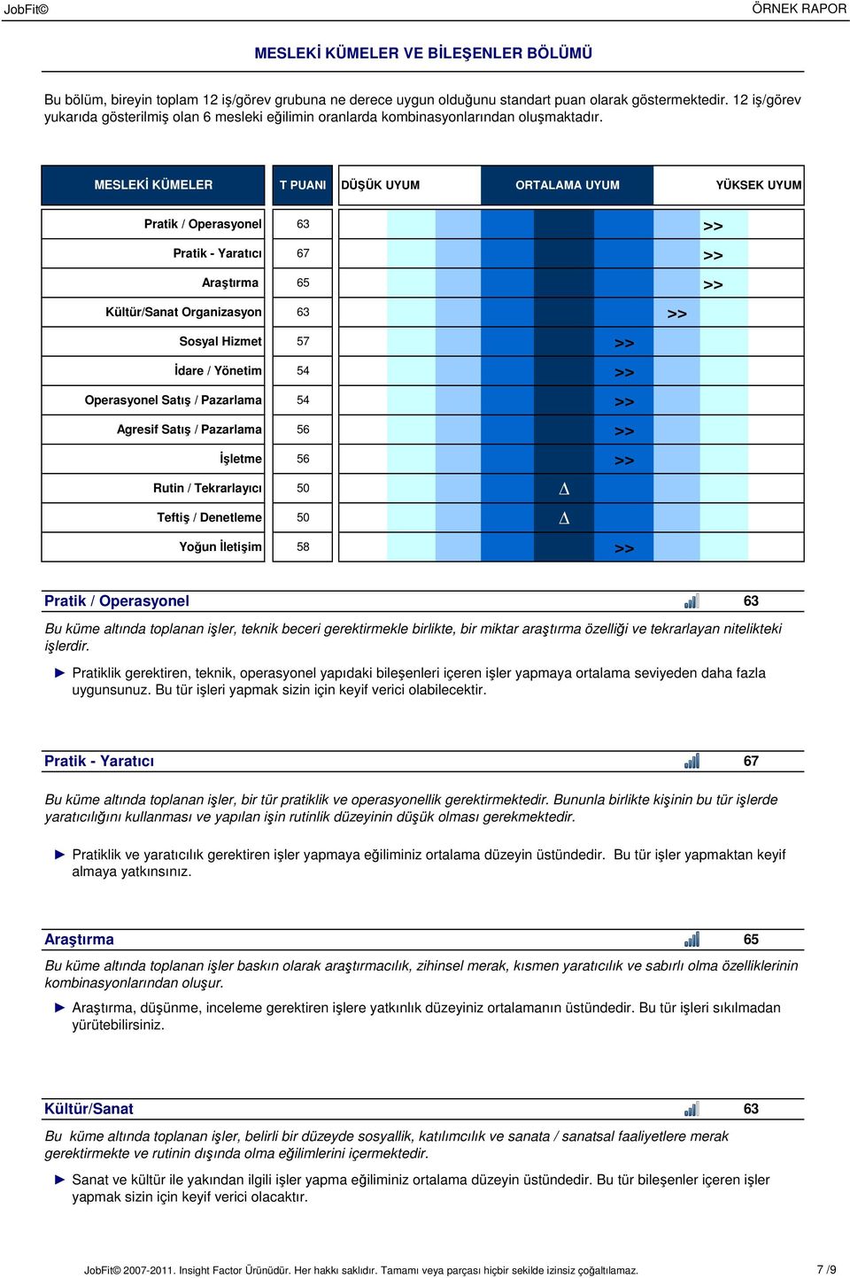 STD PUA MESLEKİ KÜMELER T PUANI DÜŞÜK UYUM ORTALAMA UYUM YÜKSEK UYUM Pratik / Operasyonel Pratik - Yaratıcı 67 Araştırma 65 Kültür/Sanat Organizasyon Sosyal Hizmet 57 İdare / Yönetim 54 Operasyonel