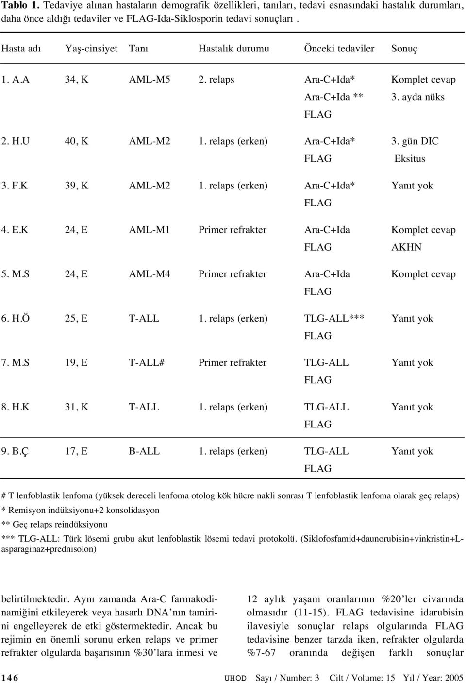 gün DIC Eksitus 3. F.K 39, K AML-M2 1. relaps (erken) Ara-C+Ida* Yan t yok 4. E.K 24, E AML-M1 Primer refrakter Ara-C+Ida Komplet cevap AKHN 5. M.