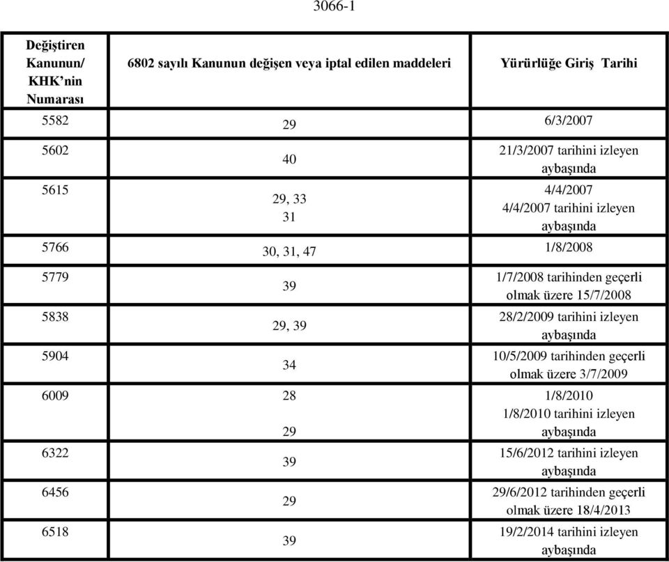 6456 29 6518 39 1/7/2008 tarihinden geçerli olmak üzere 15/7/2008 28/2/2009 tarihini izleyen aybaşında 10/5/2009 tarihinden geçerli olmak üzere 3/7/2009