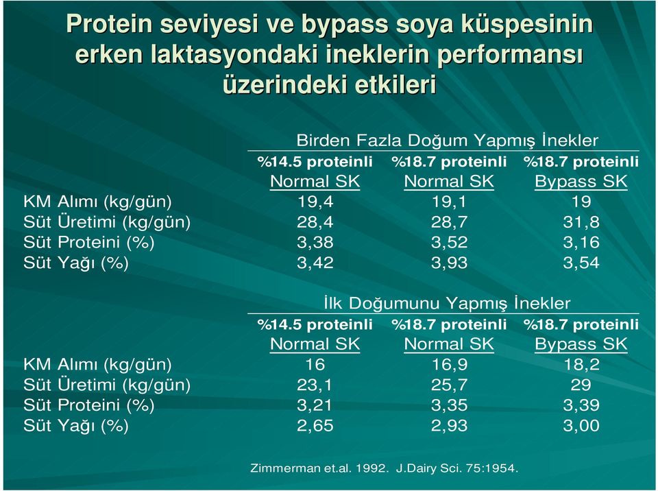 7 proteinli Normal SK Normal SK Bypass SK KM Alımı (kg/gün) 19,4 19,1 19 Süt Üretimi (kg/gün) 28,4 28,7 31,8 Süt Proteini (%) 3,38 3,52 3,16 Süt Yağı (%)