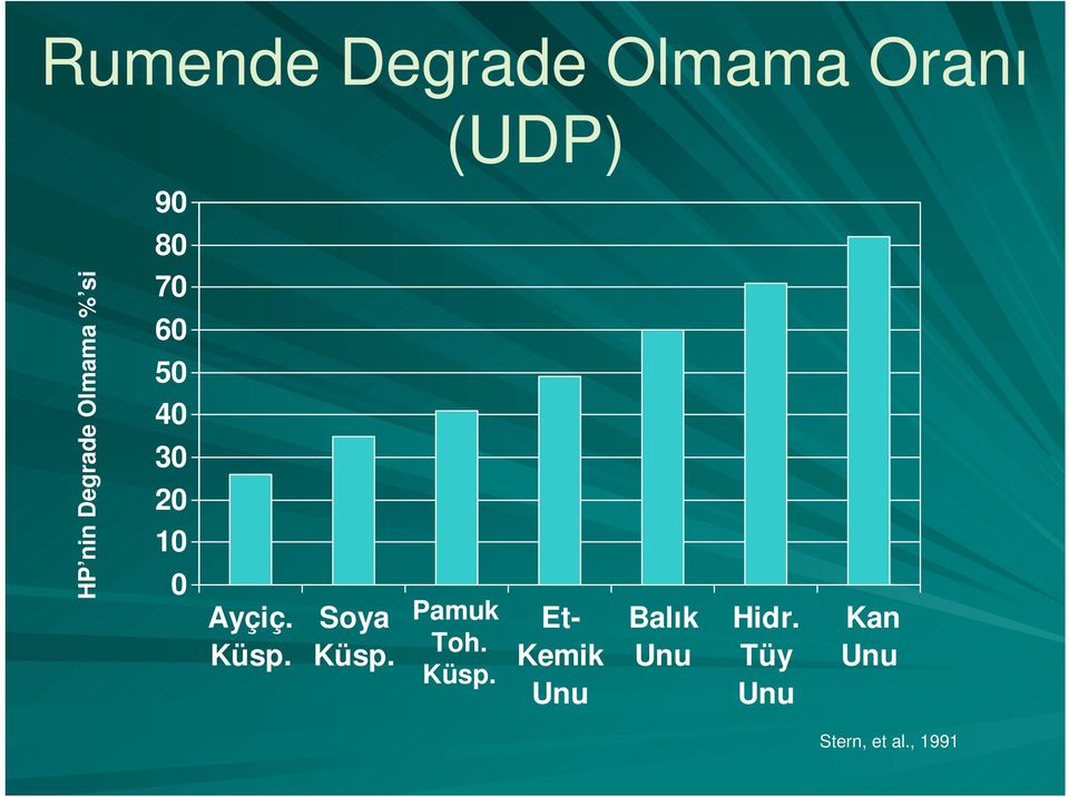 Ayçiç. Küsp. Soya Küsp. Pamuk Toh. Küsp. Et- Kemik Unu Balık Unu Hidr.