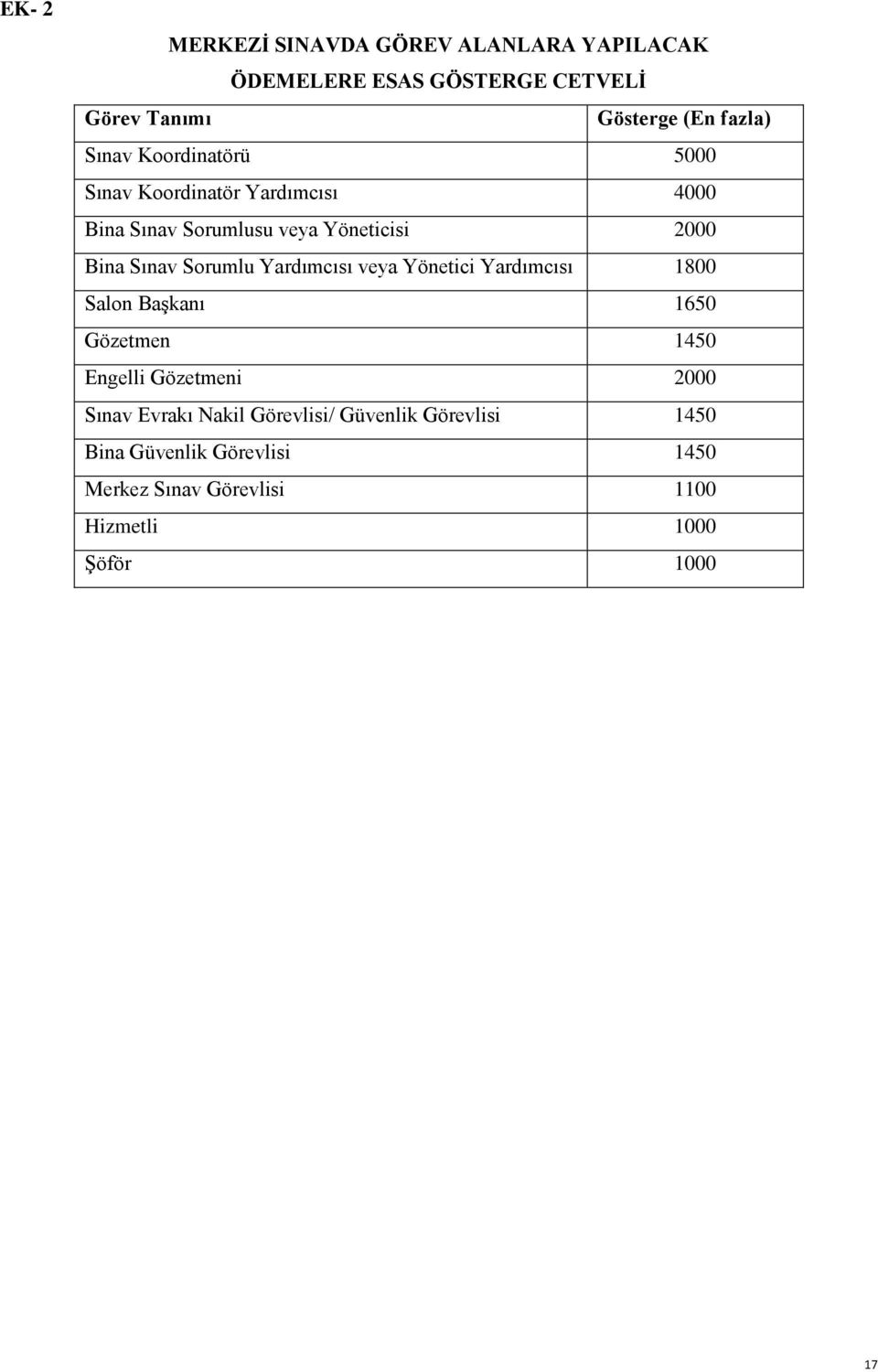 Sorumlu Yardımcısı veya Yönetici Yardımcısı 1800 Salon Başkanı 1650 Gözetmen 1450 Engelli Gözetmeni 2000 Sınav