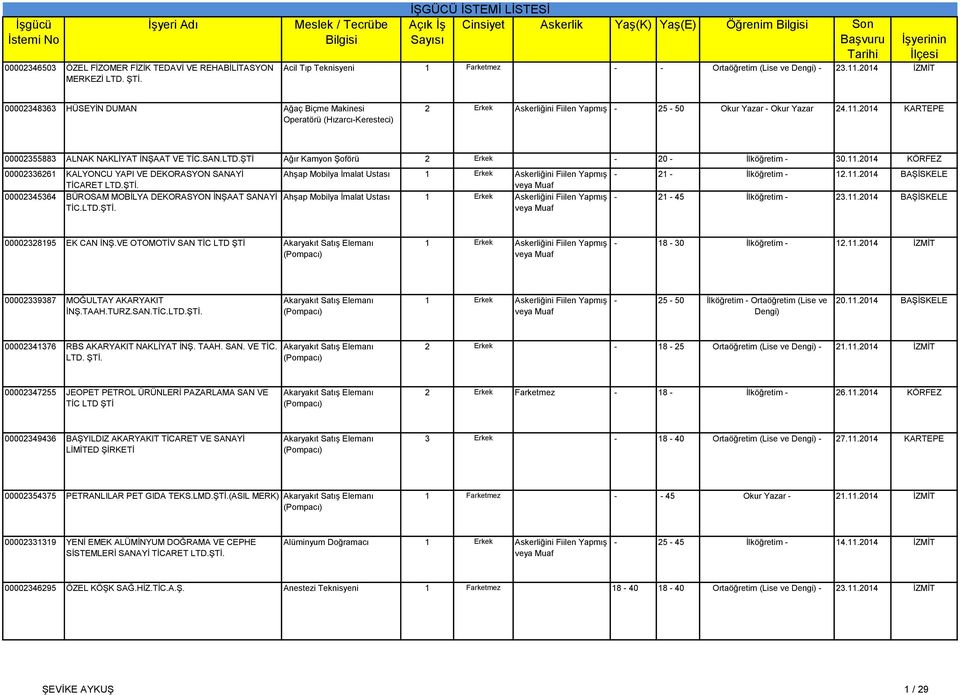 ve Dengi) - 23.11.2014 İZMİT 00002348363 HÜSEYİN DUMAN Ağaç Biçme Makinesi Operatörü (Hızarcı-Keresteci) 2 Erkek Askerliğini Fiilen Yapmış - 25-50 Okur Yazar - Okur Yazar 24.11.2014 KARTEPE 00002355883 ALNAK NAKLİYAT İNŞAAT VE TİC.