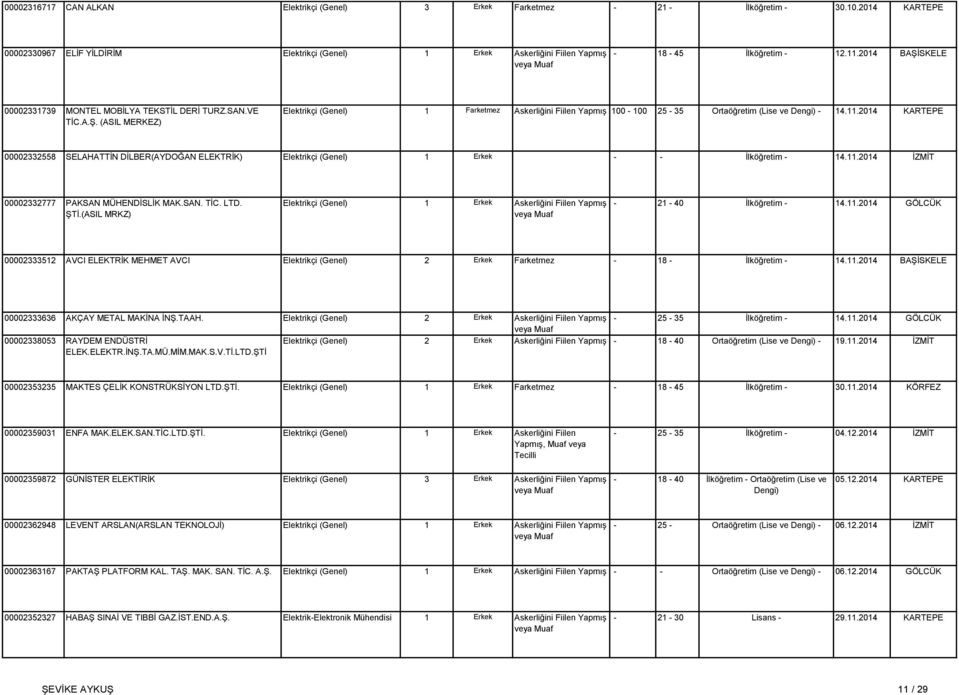 2014 KARTEPE 00002332558 SELAHATTİN DİLBER(AYDOĞAN ELEKTRİK) Elektrikçi (Genel) 1 Erkek - - İlköğretim - 14.11.2014 İZMİT 00002332777 PAKSAN MÜHENDİSLİK MAK.SAN. TİC. LTD. ŞTİ.
