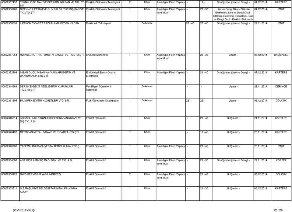 00002360708 BİTEKNO İLETİŞİM VE GÜV.SİS.BİL.TUR.İNŞ.SAN.VE Elektrik-Elektronik Teknisyeni - 20-35 Lise ve Dengi Okul - Elektrik- 04.12.2014 İZMİT 00002350653 TİC.LTD.ŞTİ.