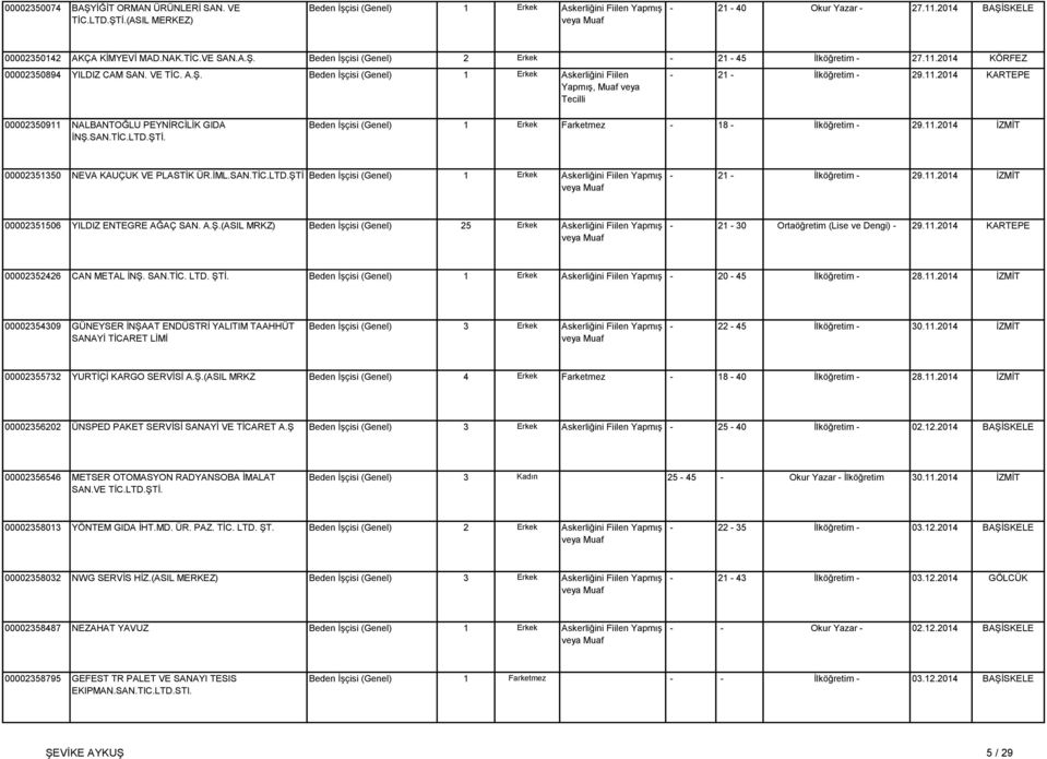 ŞTİ. Beden İşçisi (Genel) 1 Erkek Farketmez - 18 - İlköğretim - 29.11.2014 İZMİT 00002351350 NEVA KAUÇUK VE PLASTİK ÜR.İML.SAN.TİC.LTD.ŞTİ Beden İşçisi (Genel) - 21 - İlköğretim - 29.11.2014 İZMİT 00002351506 YILDIZ ENTEGRE AĞAÇ SAN.