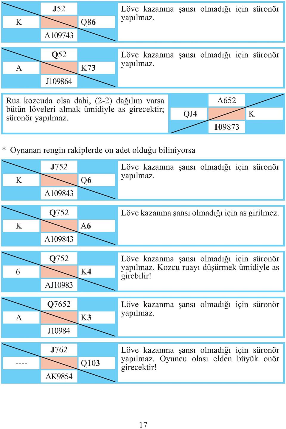 QJ4 A652 109873 K * Oynanan rengin rakiplerde on adet olduğu biliniyorsa K J752 A109843 Q6 yapılmaz.