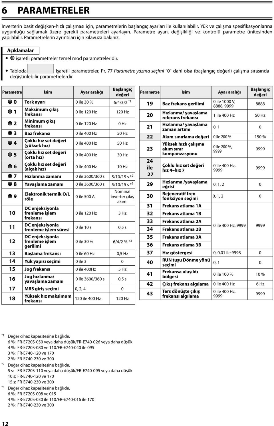 Parametrelerin ayrıntıları için kılavuza bakınız. Açıklamalar işaretli parametreler temel mod parametreleridir. Tabloda işaretli parametreler, Pr.