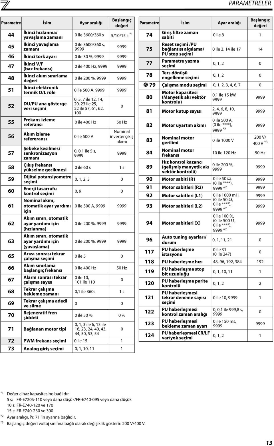 izleme refereransı Şebeke kesilmesi senkronizasyon zamanı Çıkış frekansı yükselme gecikmesi Dijital potansiyometre seçimi Enerji tasarrufu kontrol seçimi Nominal akım, otomatik ayar yardımı için Akım