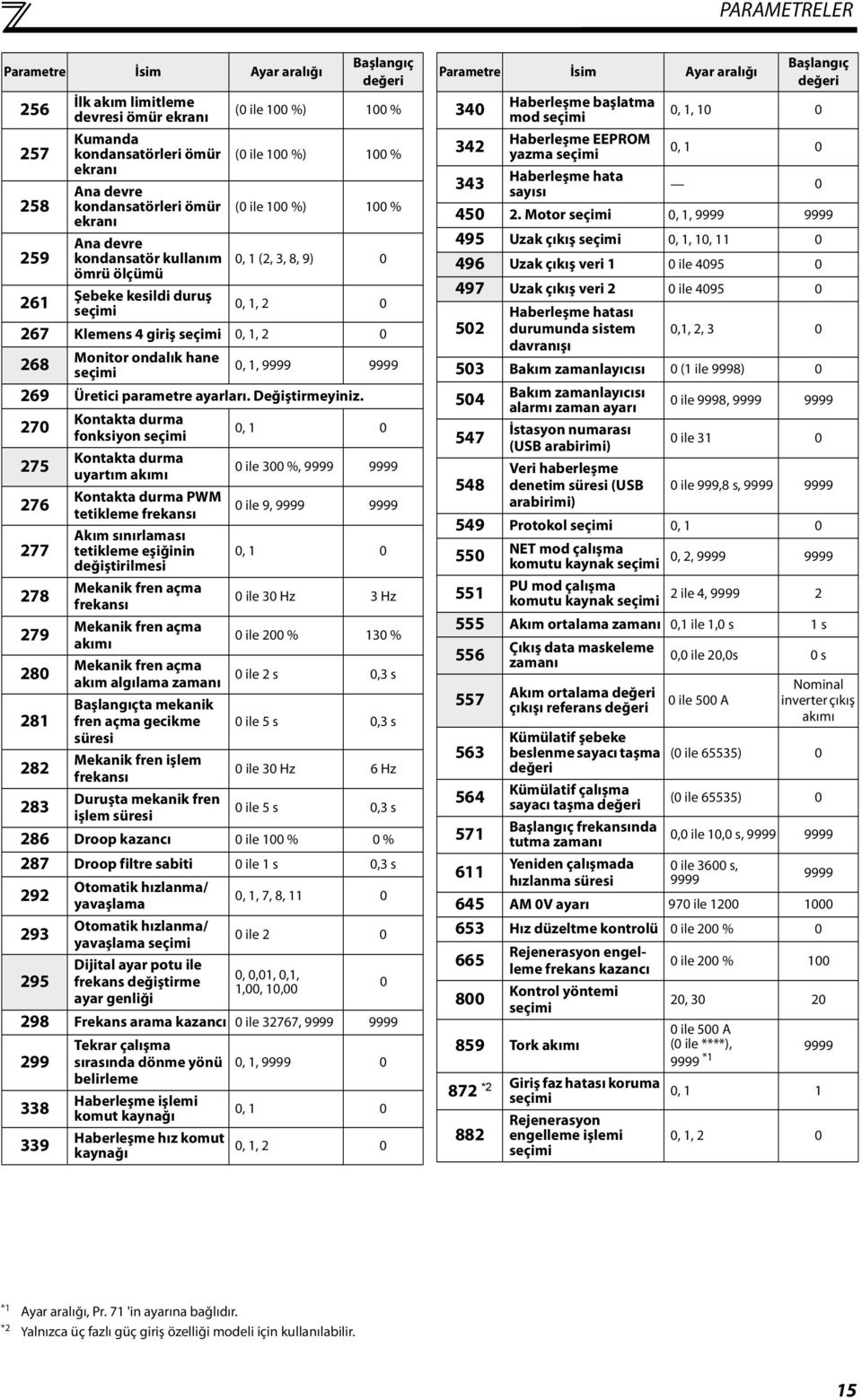 Monitor ondalık hane seçimi 0, 1, 269 Üretici parametre ayarları. Değiştirmeyiniz.