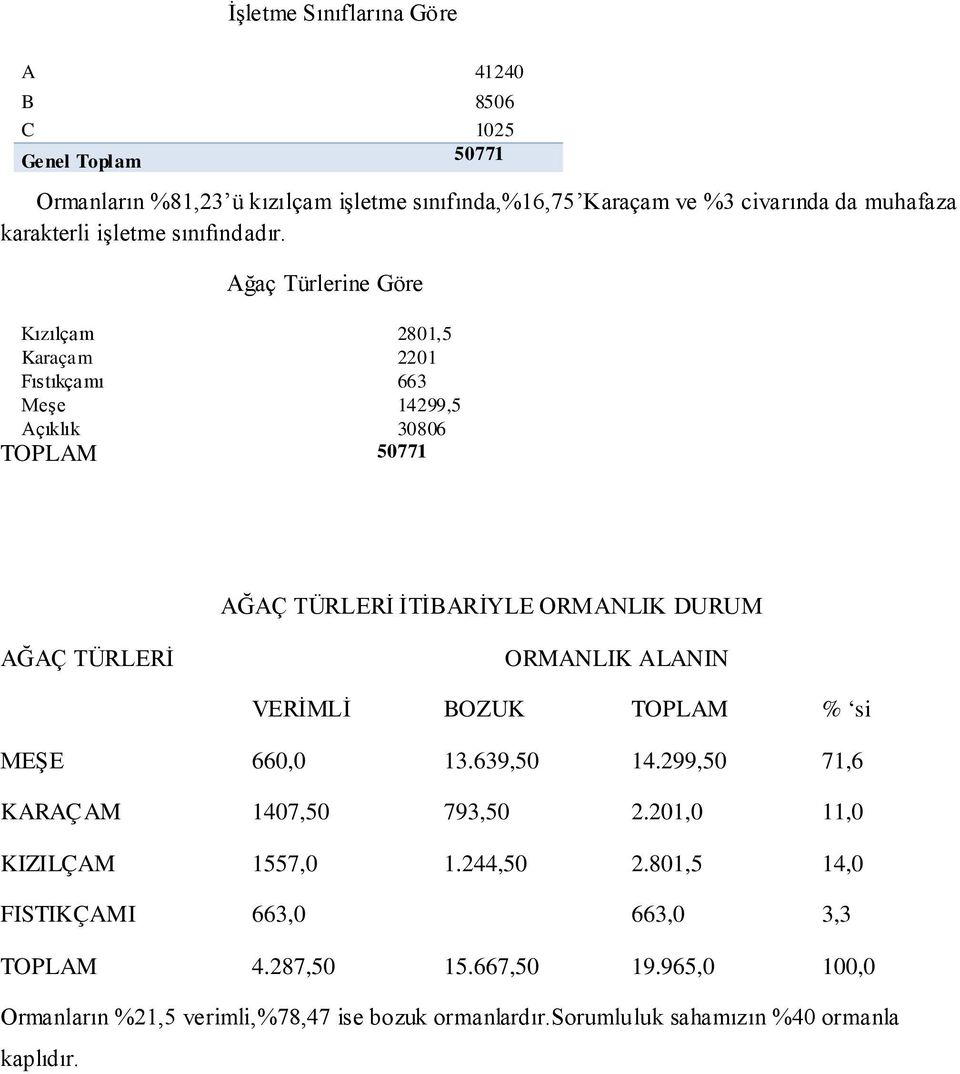 Kızılçam Karaçam Fıstıkçamı Meşe Açıklık Ağaç Türlerine Göre TOPLAM 50771 2801,5 2201 663 14299,5 30806 AĞAÇ TÜRLERİ İTİBARİYLE ORMANLIK DURUM AĞAÇ TÜRLERİ ORMANLIK